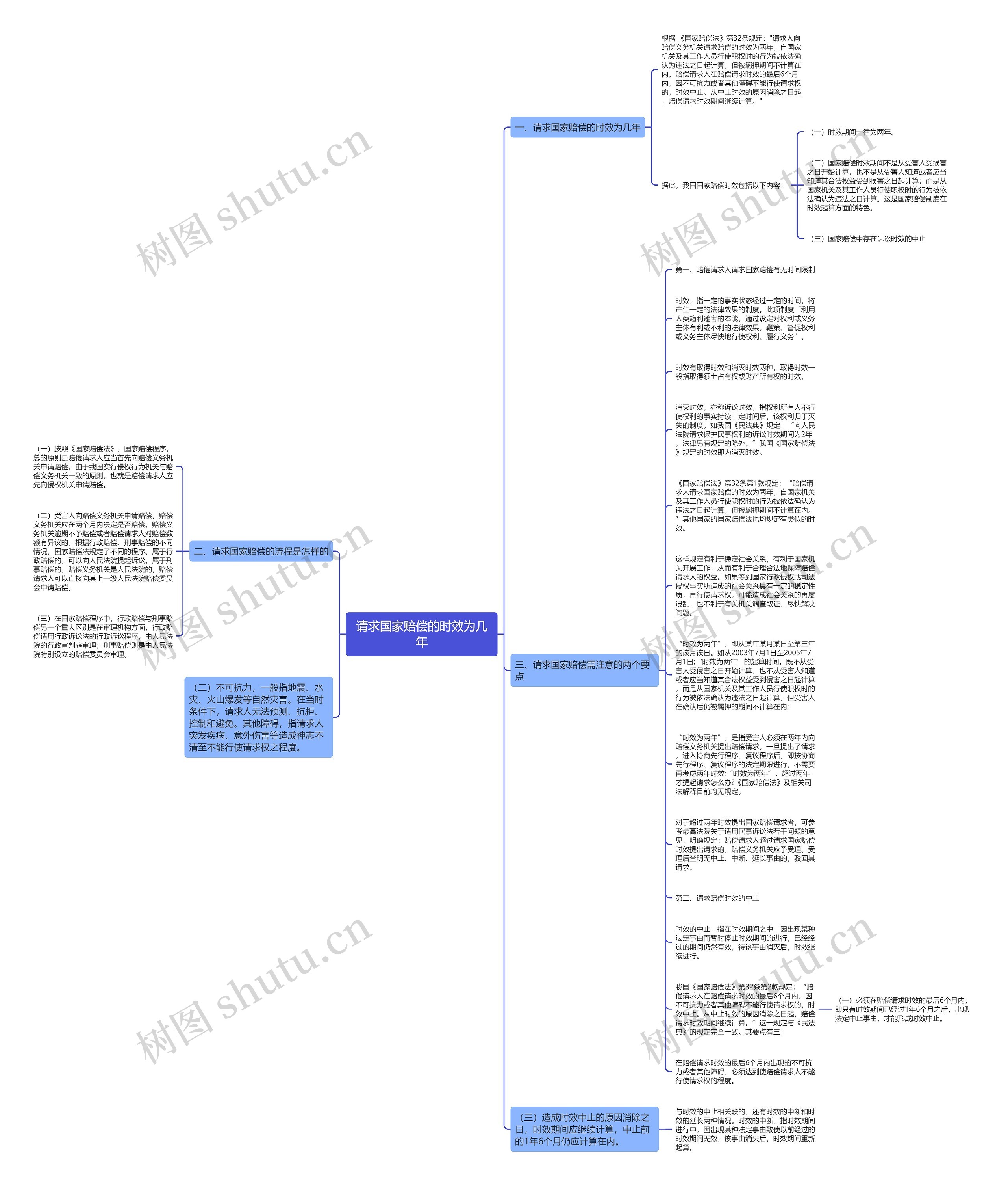 请求国家赔偿的时效为几年思维导图
