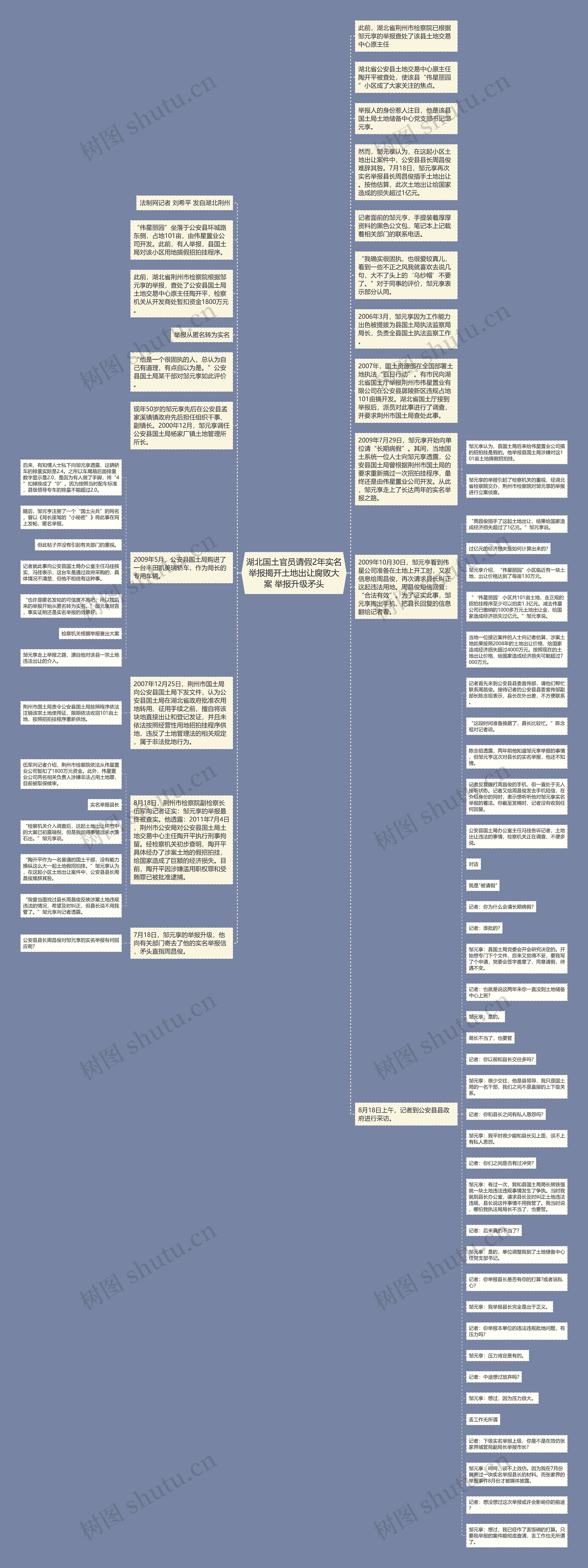 湖北国土官员请假2年实名举报揭开土地出让腐败大案 举报升级矛头思维导图