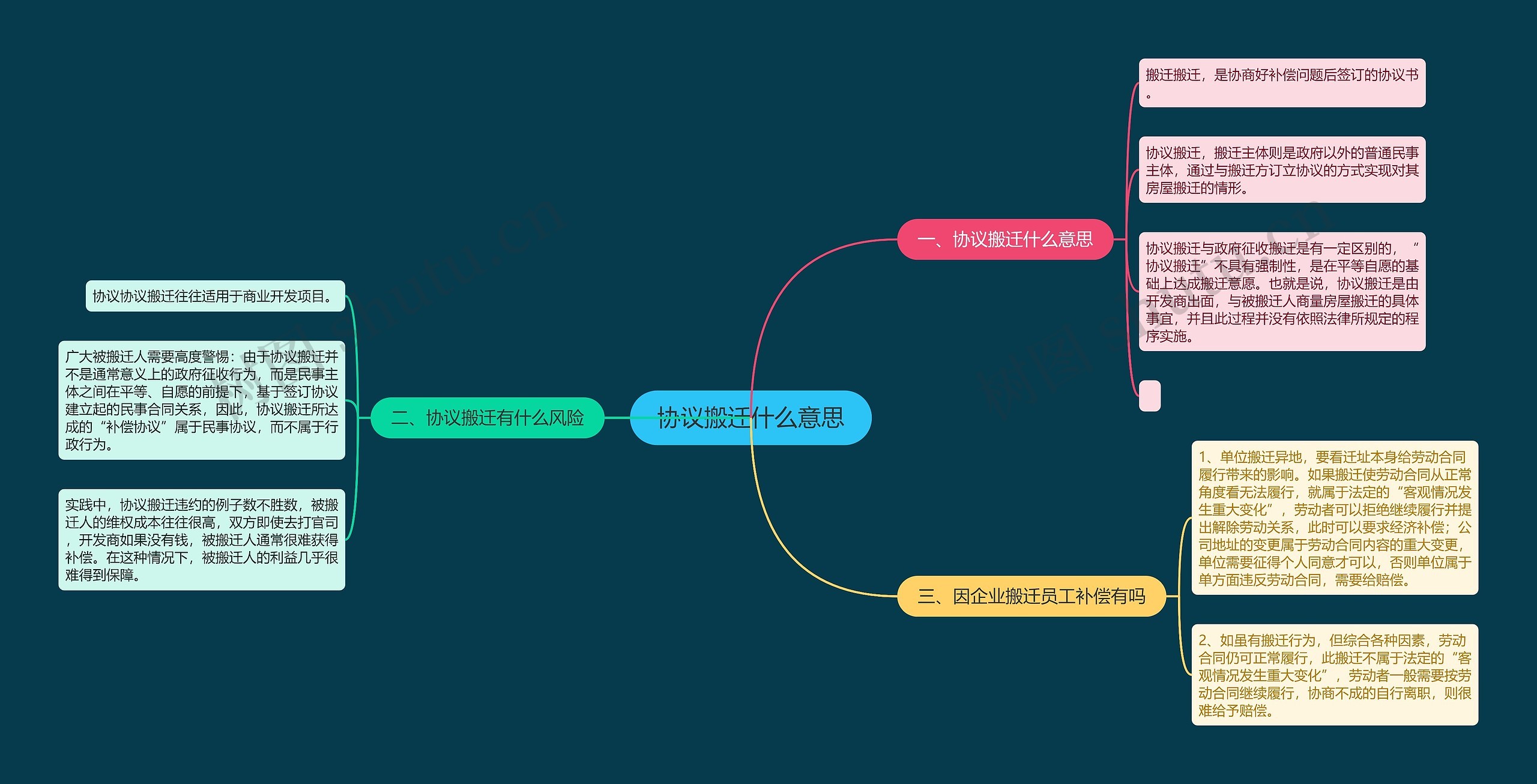 协议搬迁什么意思思维导图