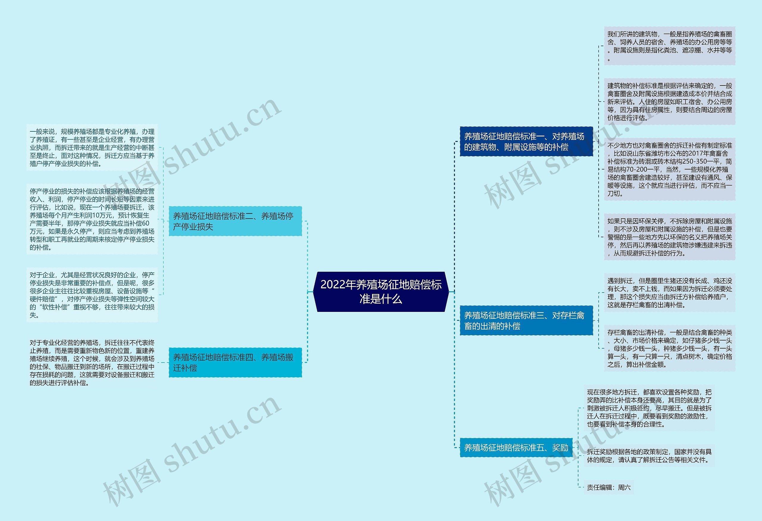 2022年养殖场征地赔偿标准是什么