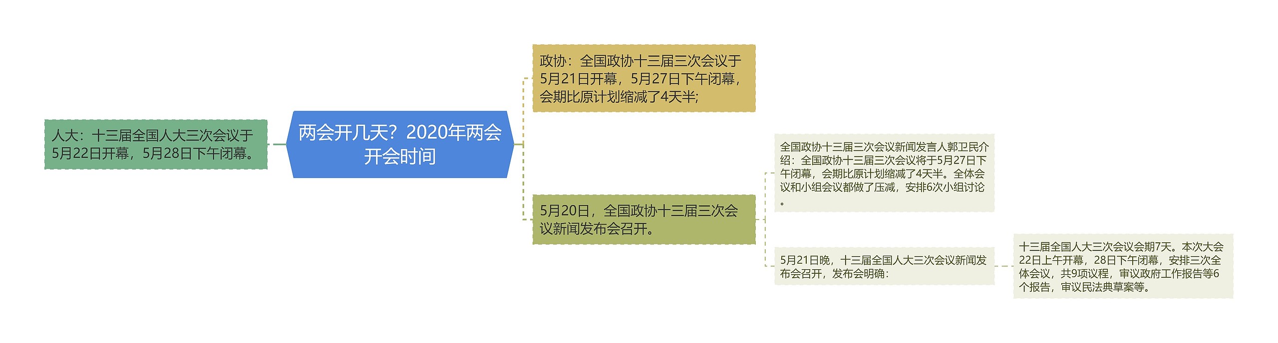 两会开几天？2020年两会开会时间思维导图