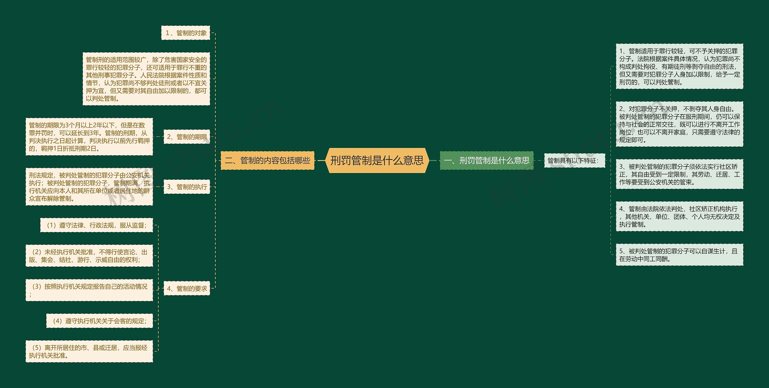 刑罚管制是什么意思思维导图