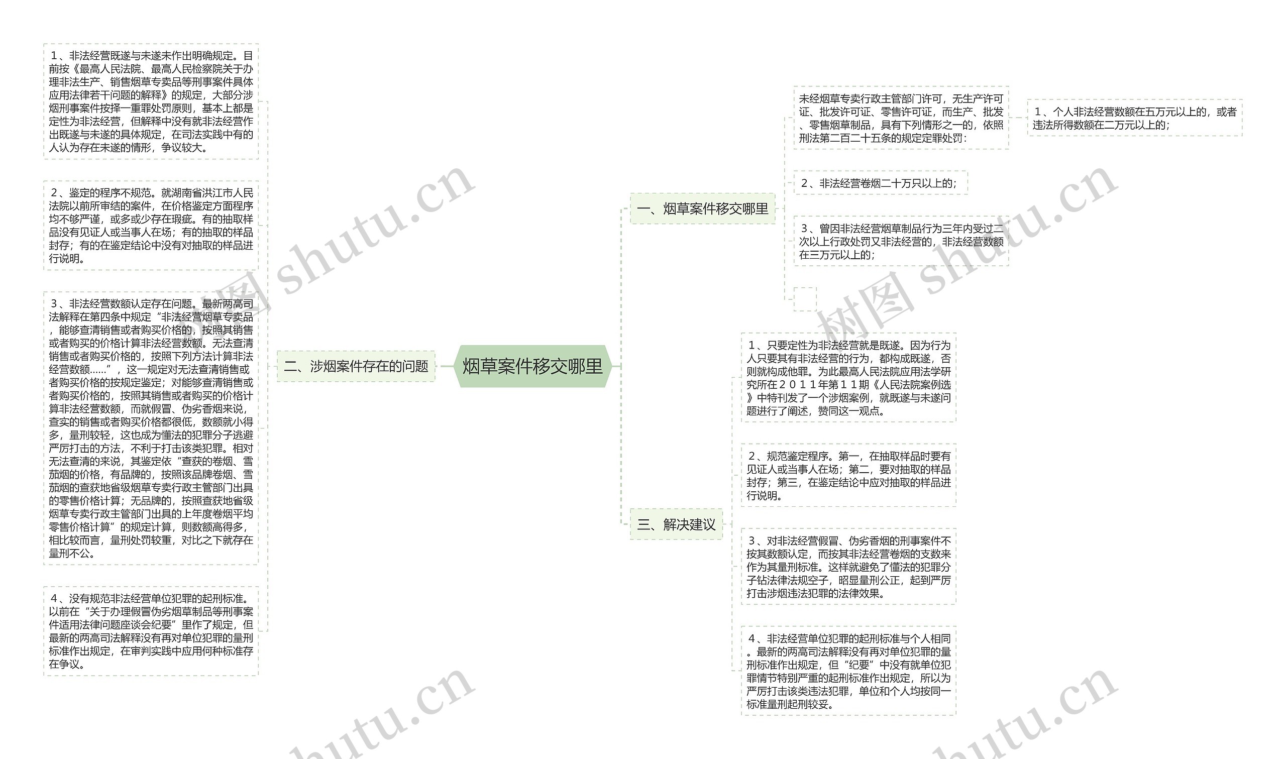 烟草案件移交哪里思维导图