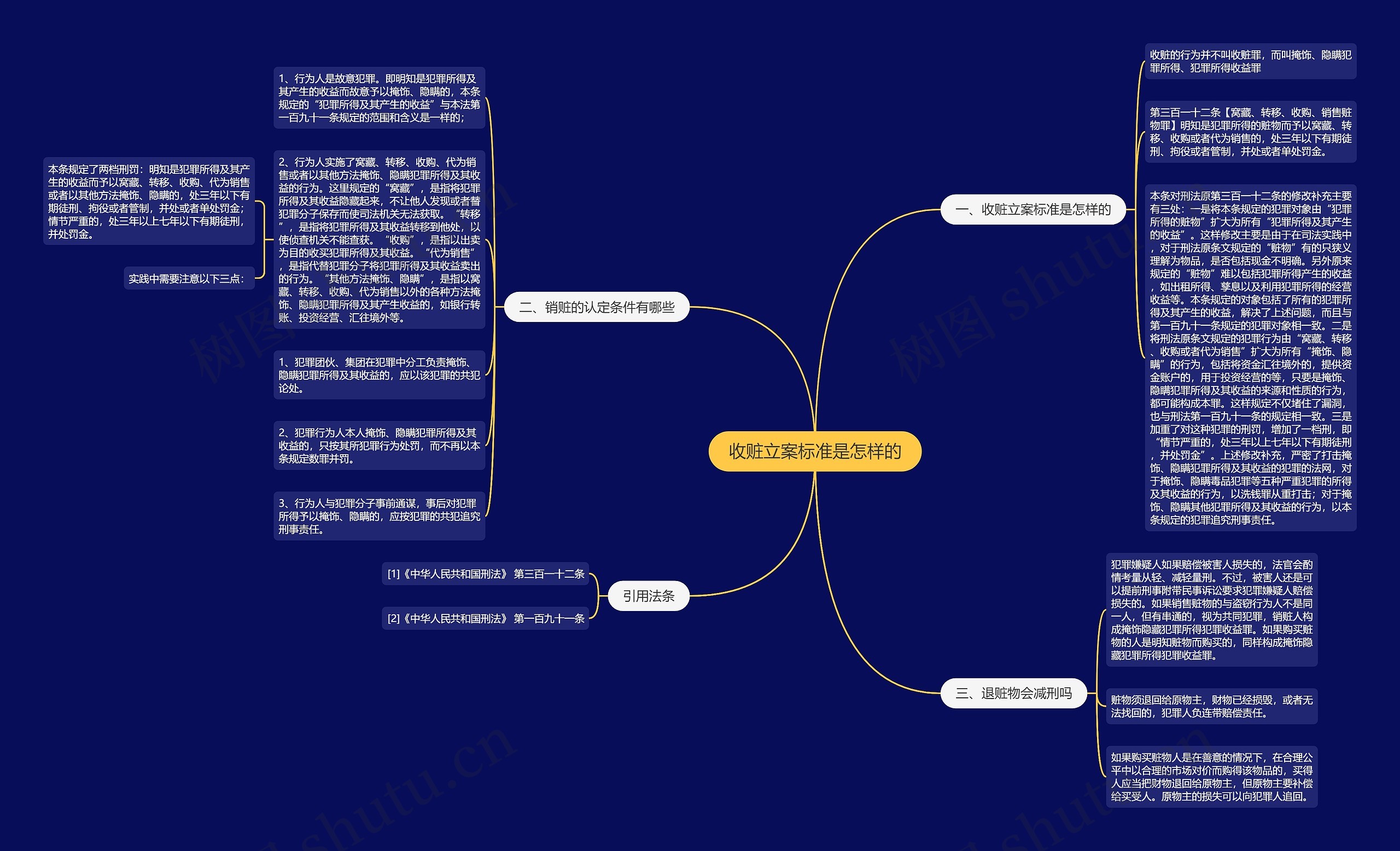 收赃立案标准是怎样的思维导图