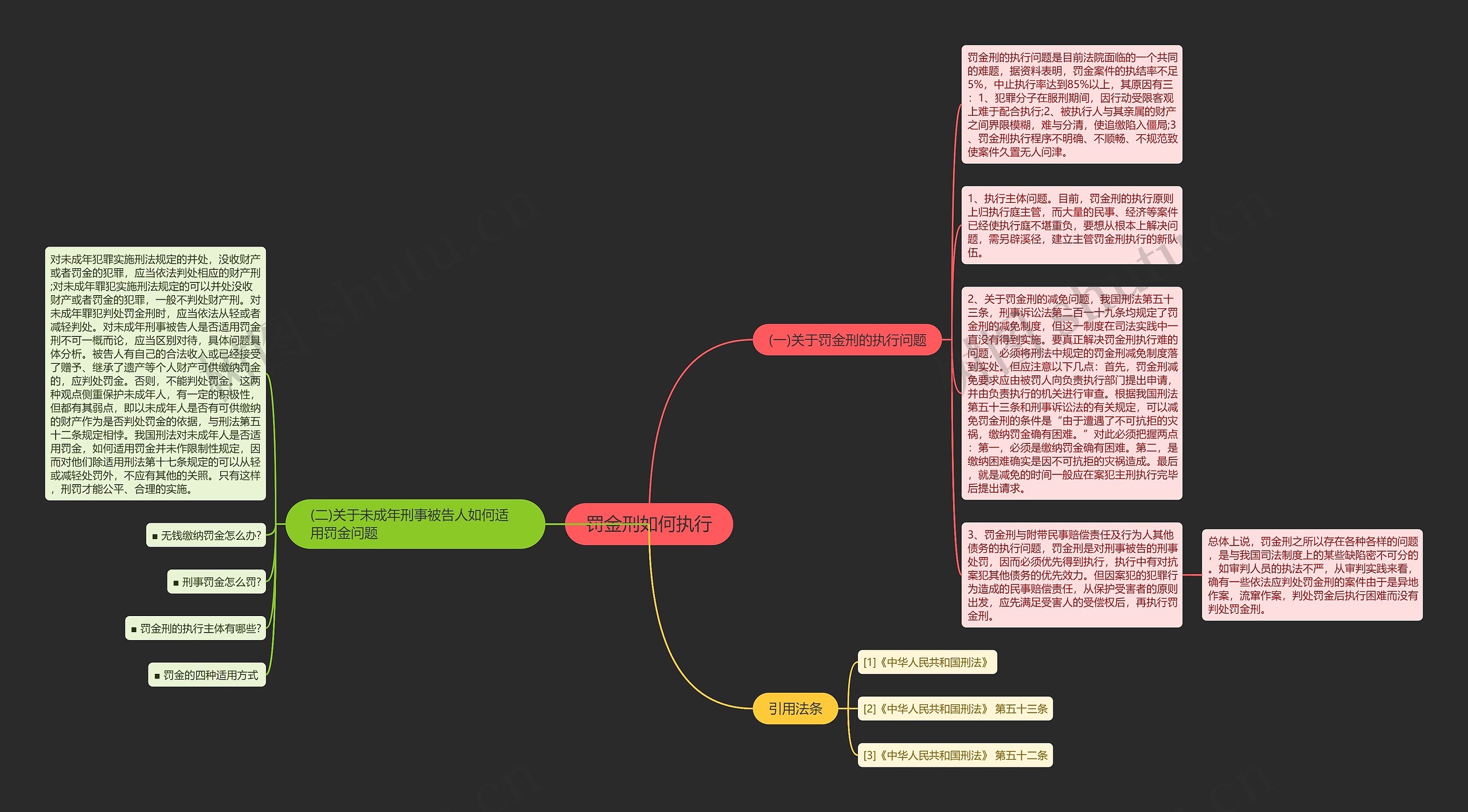 罚金刑如何执行思维导图