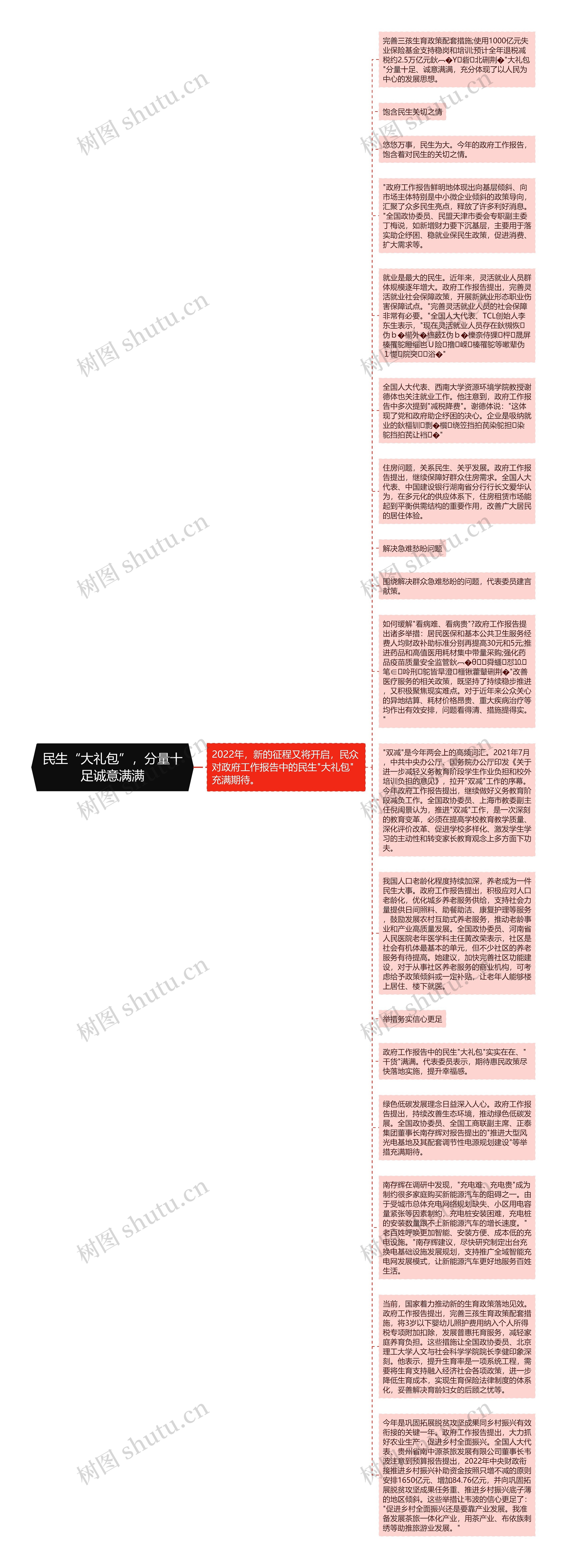 民生“大礼包”，分量十足诚意满满思维导图