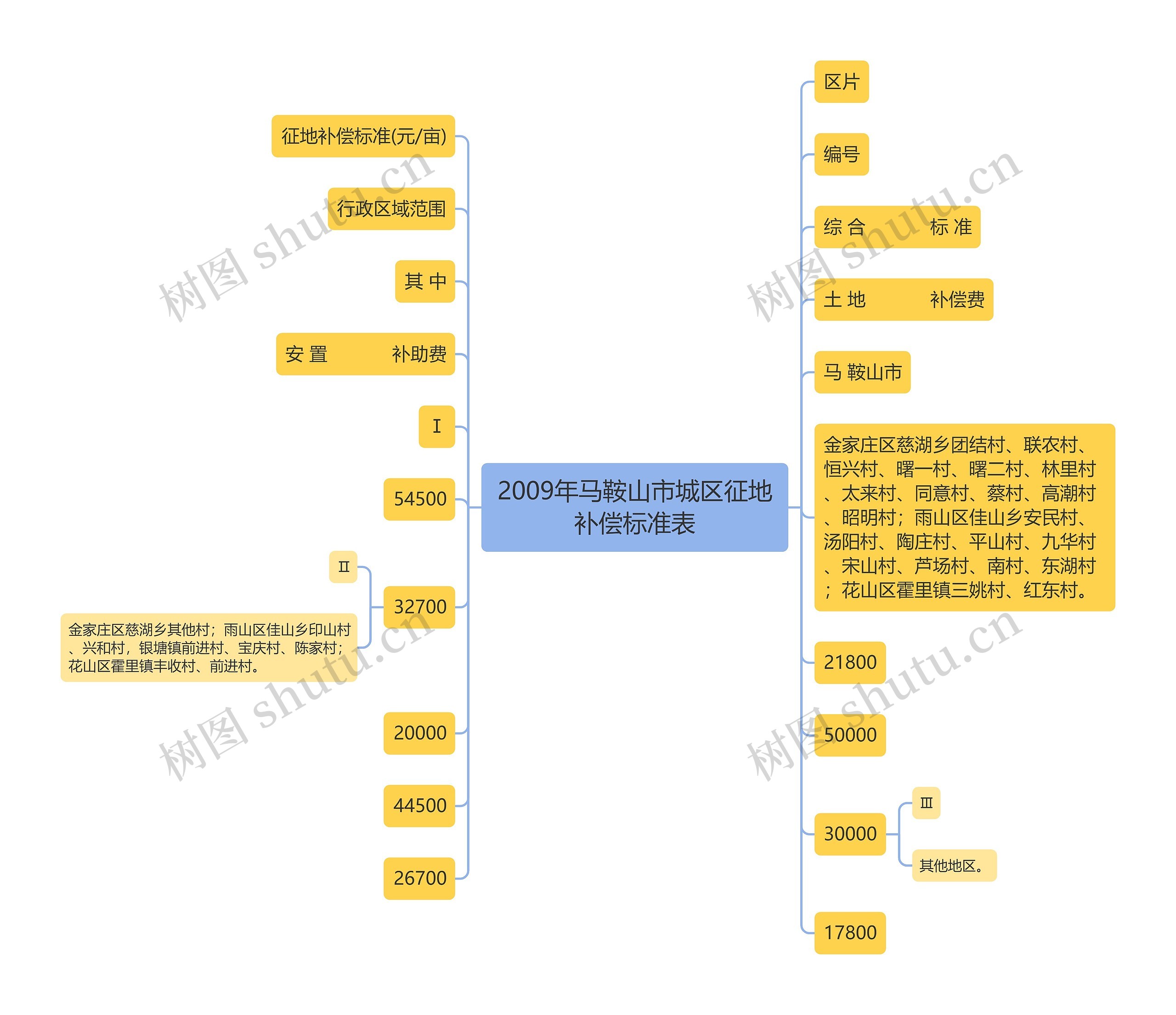 2009年马鞍山市城区征地补偿标准表思维导图