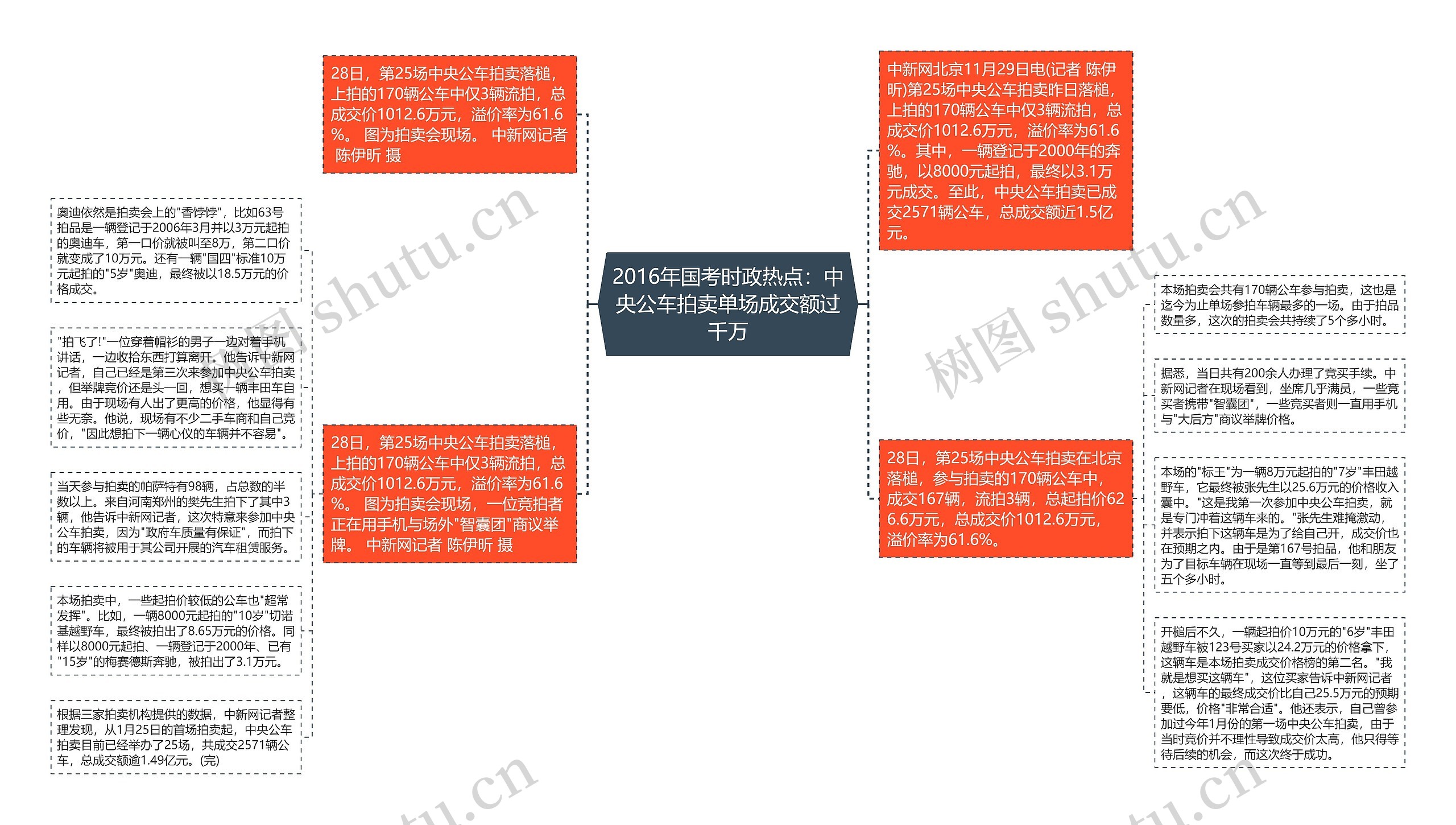 2016年国考时政热点：中央公车拍卖单场成交额过千万