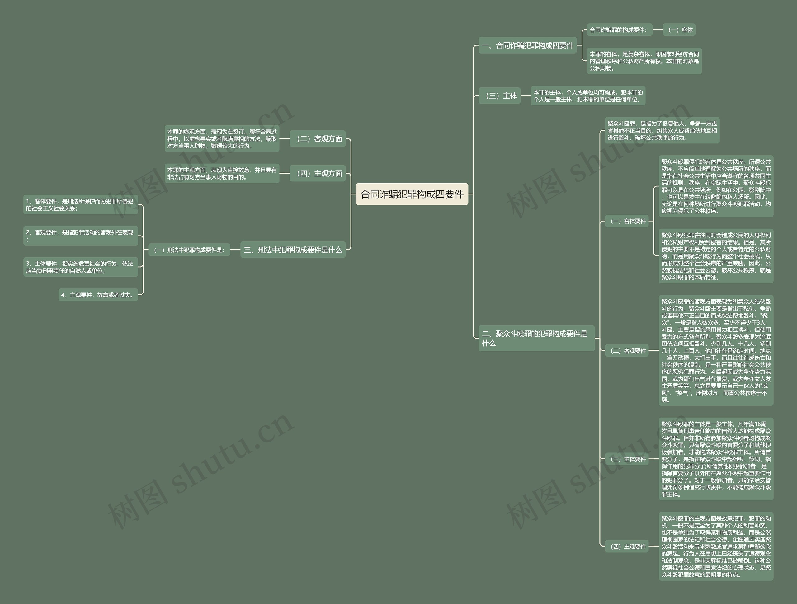 合同诈骗犯罪构成四要件思维导图