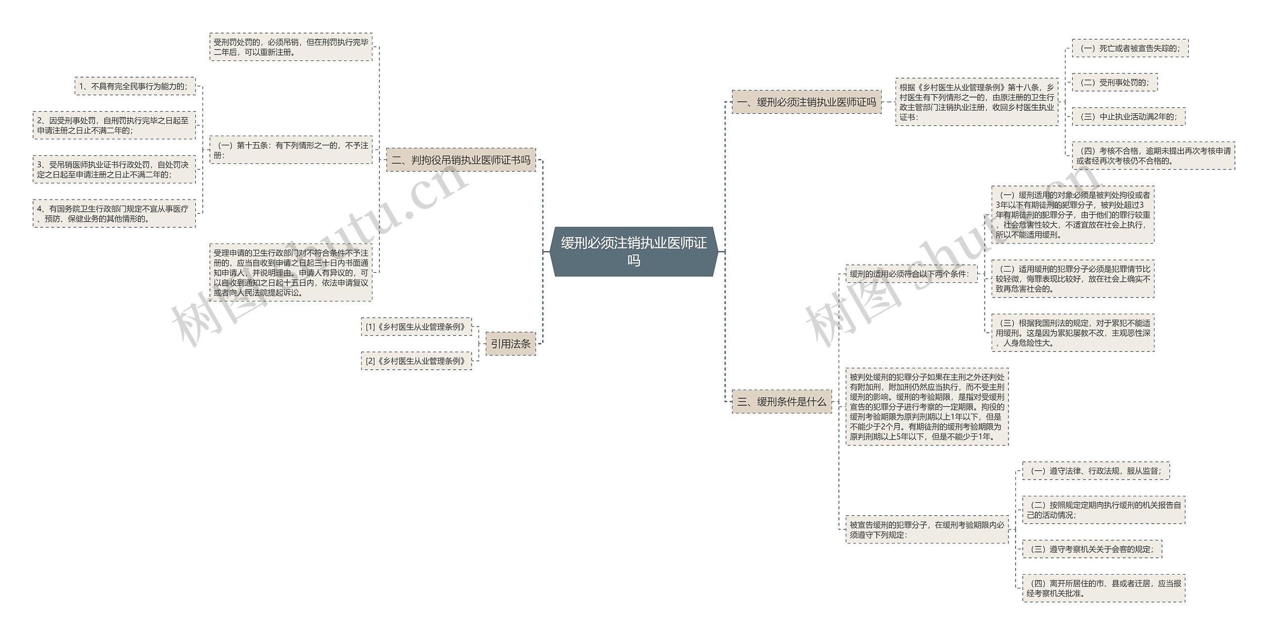 缓刑必须注销执业医师证吗思维导图