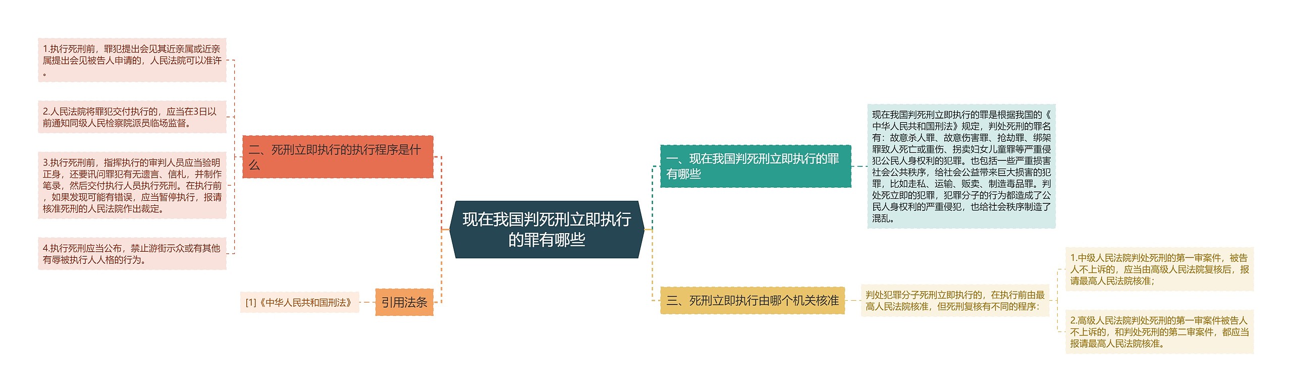 现在我国判死刑立即执行的罪有哪些思维导图