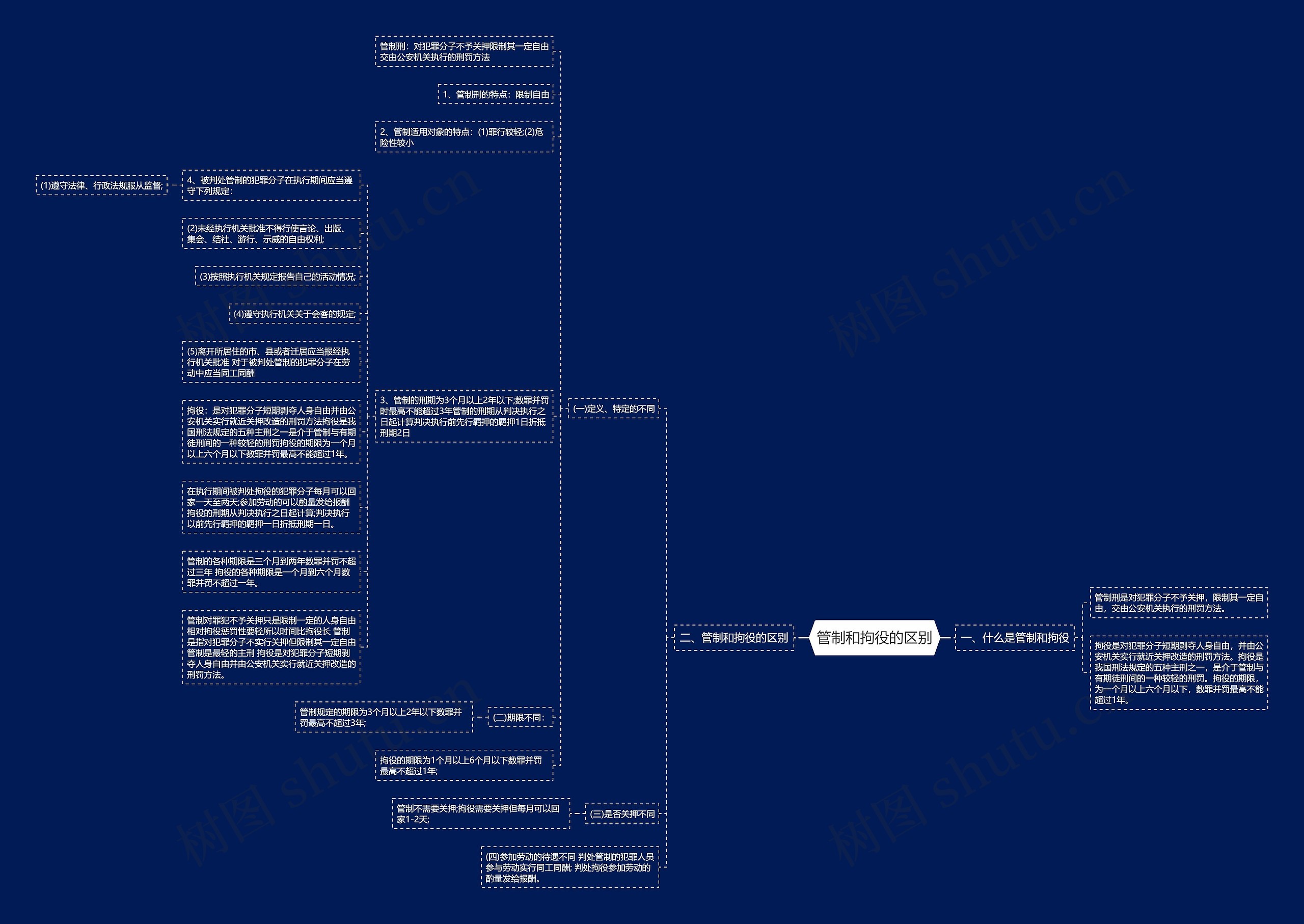 管制和拘役的区别思维导图