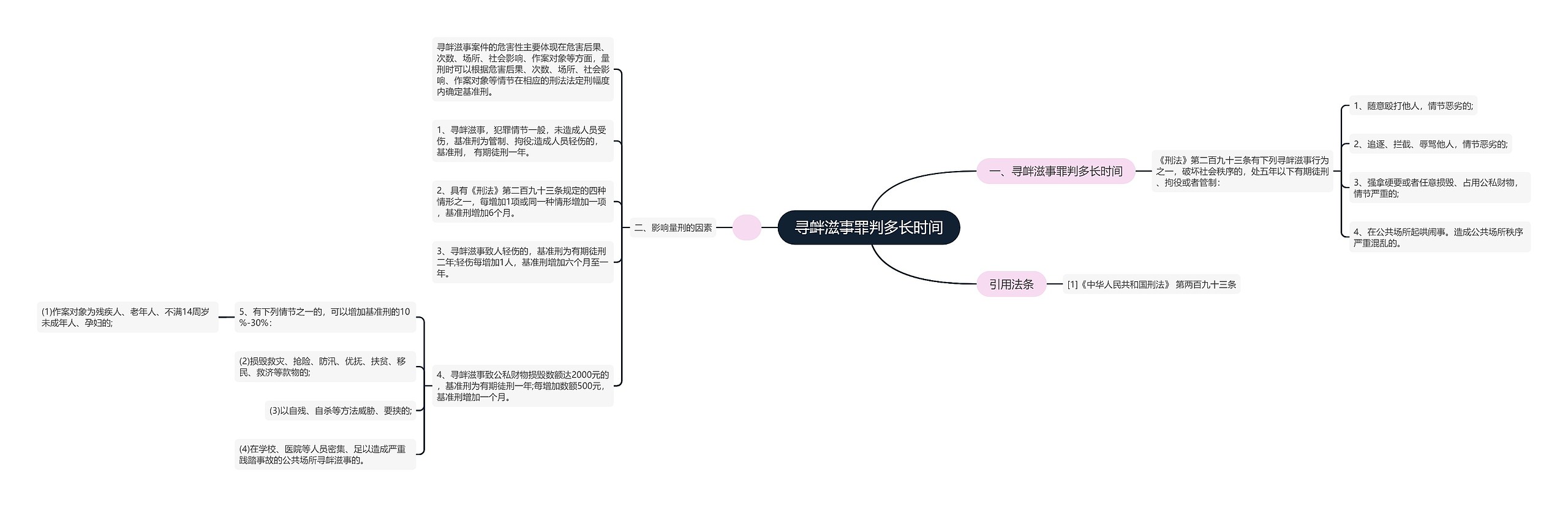 寻衅滋事罪判多长时间思维导图