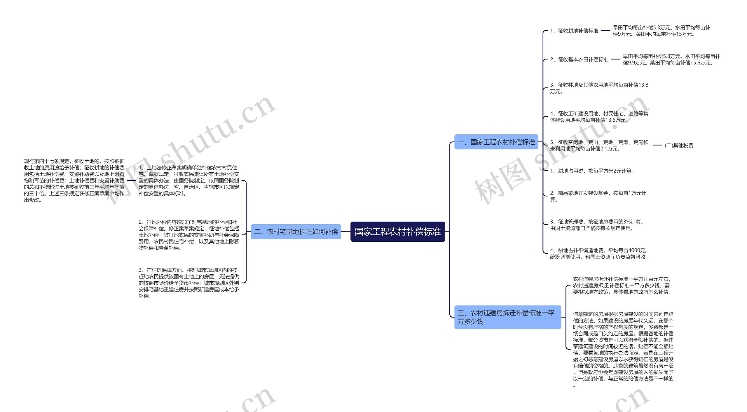 国家工程农村补偿标准思维导图