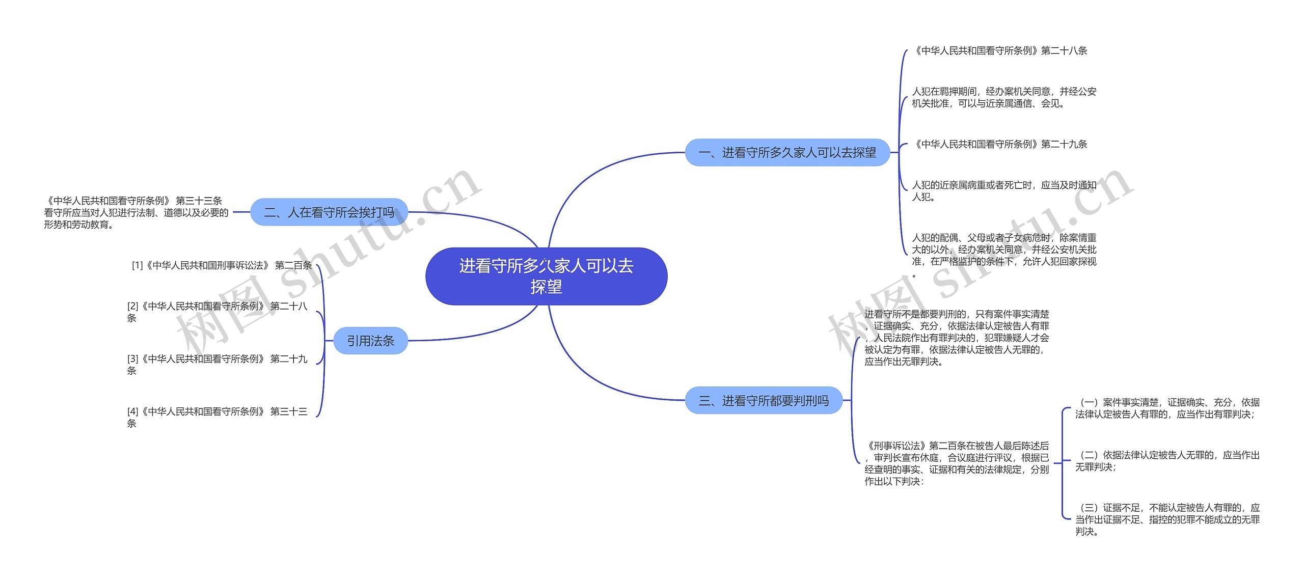 进看守所多久家人可以去探望思维导图