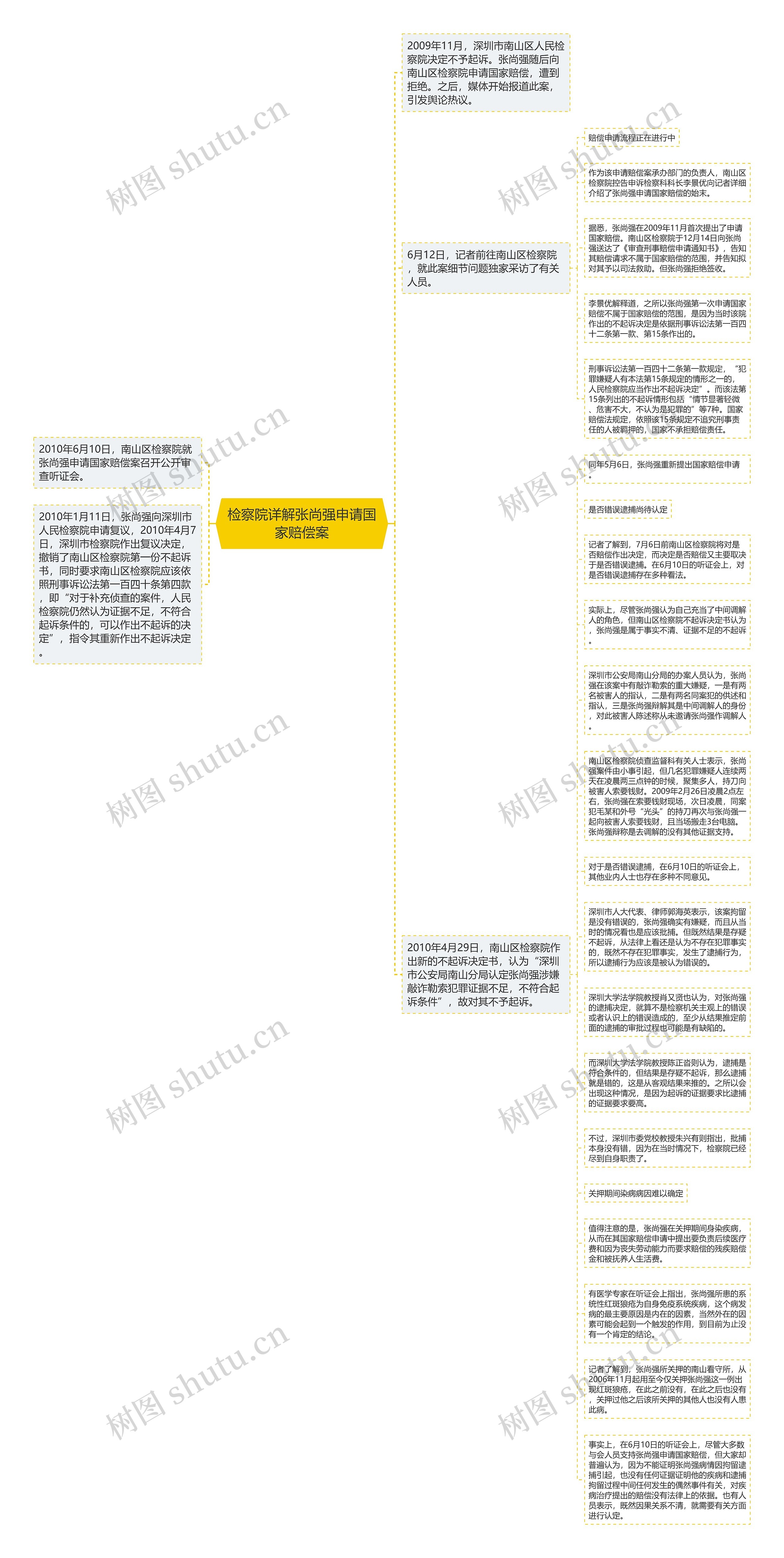 检察院详解张尚强申请国家赔偿案思维导图