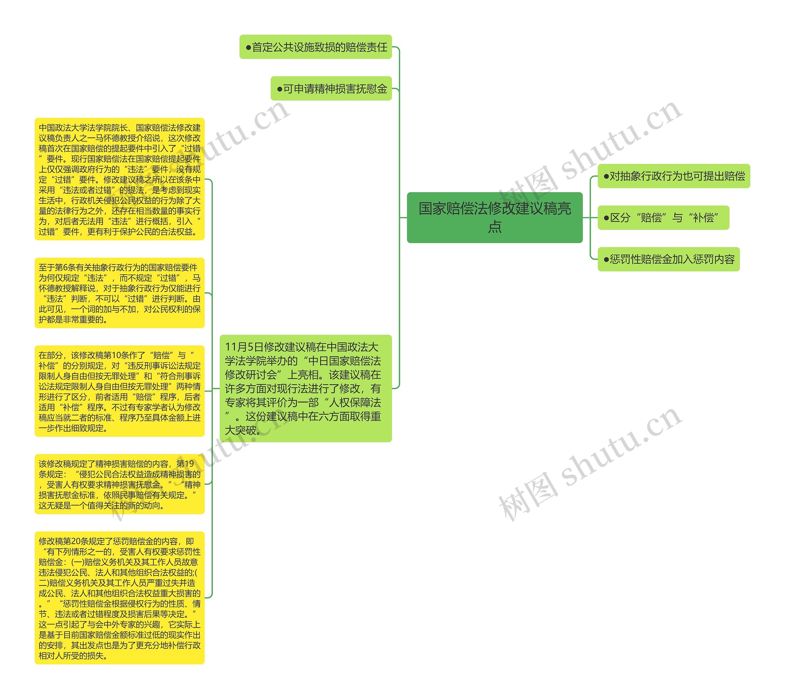 国家赔偿法修改建议稿亮点思维导图
