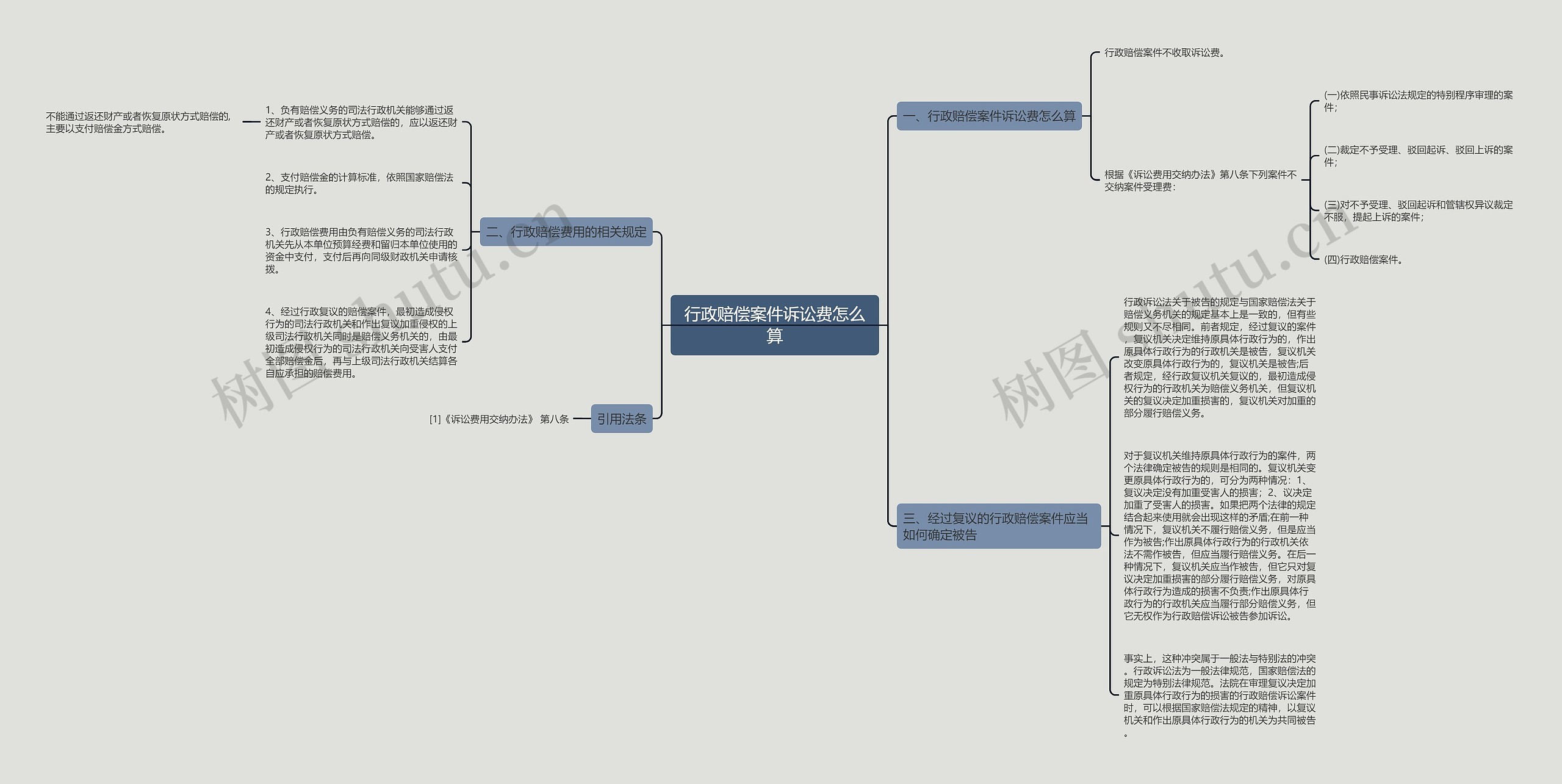 行政赔偿案件诉讼费怎么算思维导图
