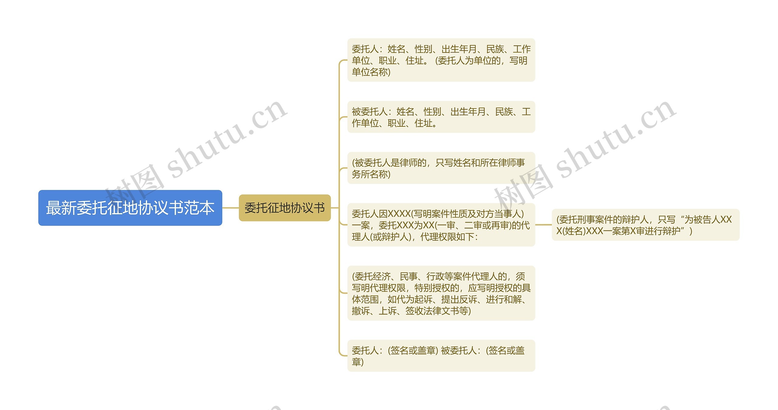 最新委托征地协议书范本思维导图