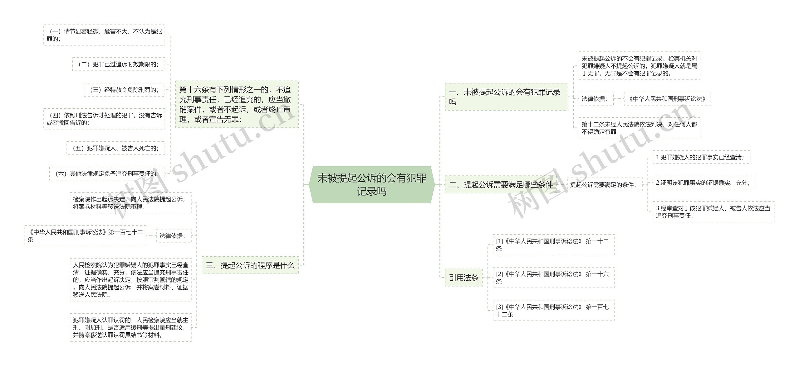 未被提起公诉的会有犯罪记录吗思维导图