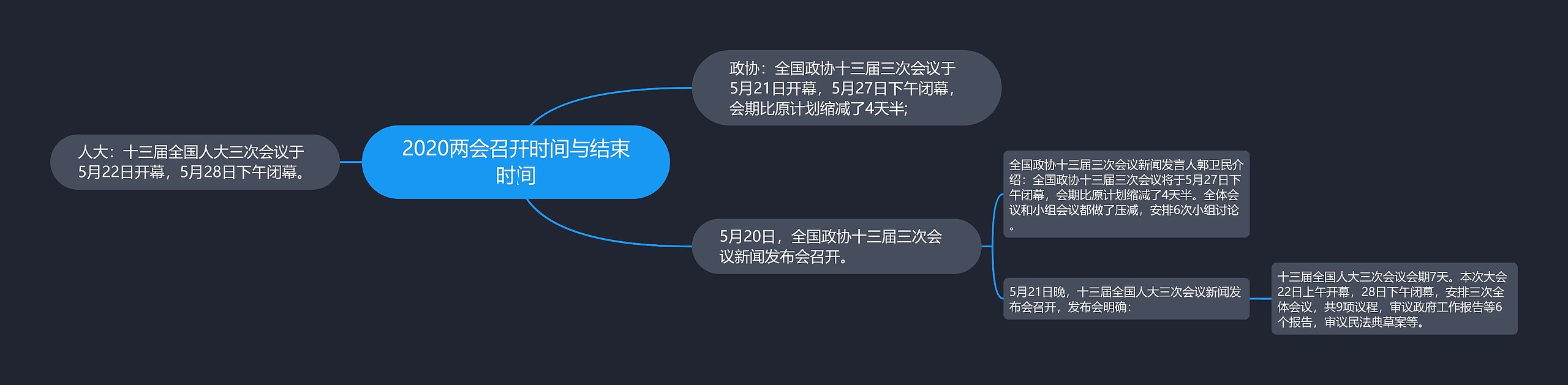 2020两会召开时间与结束时间