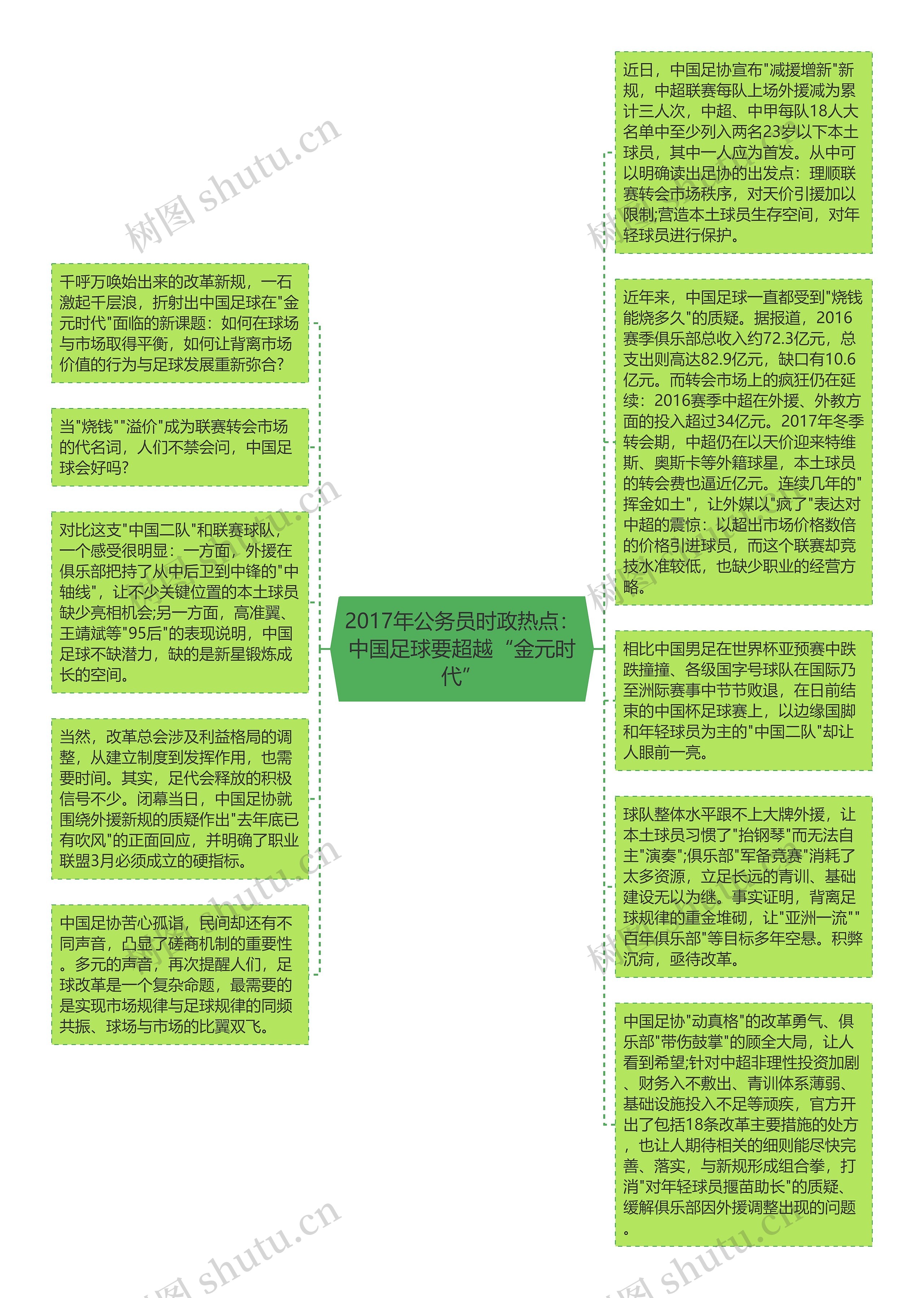 2017年公务员时政热点：中国足球要超越“金元时代”思维导图