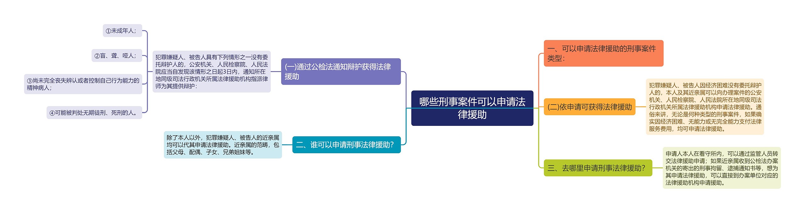 哪些刑事案件可以申请法律援助