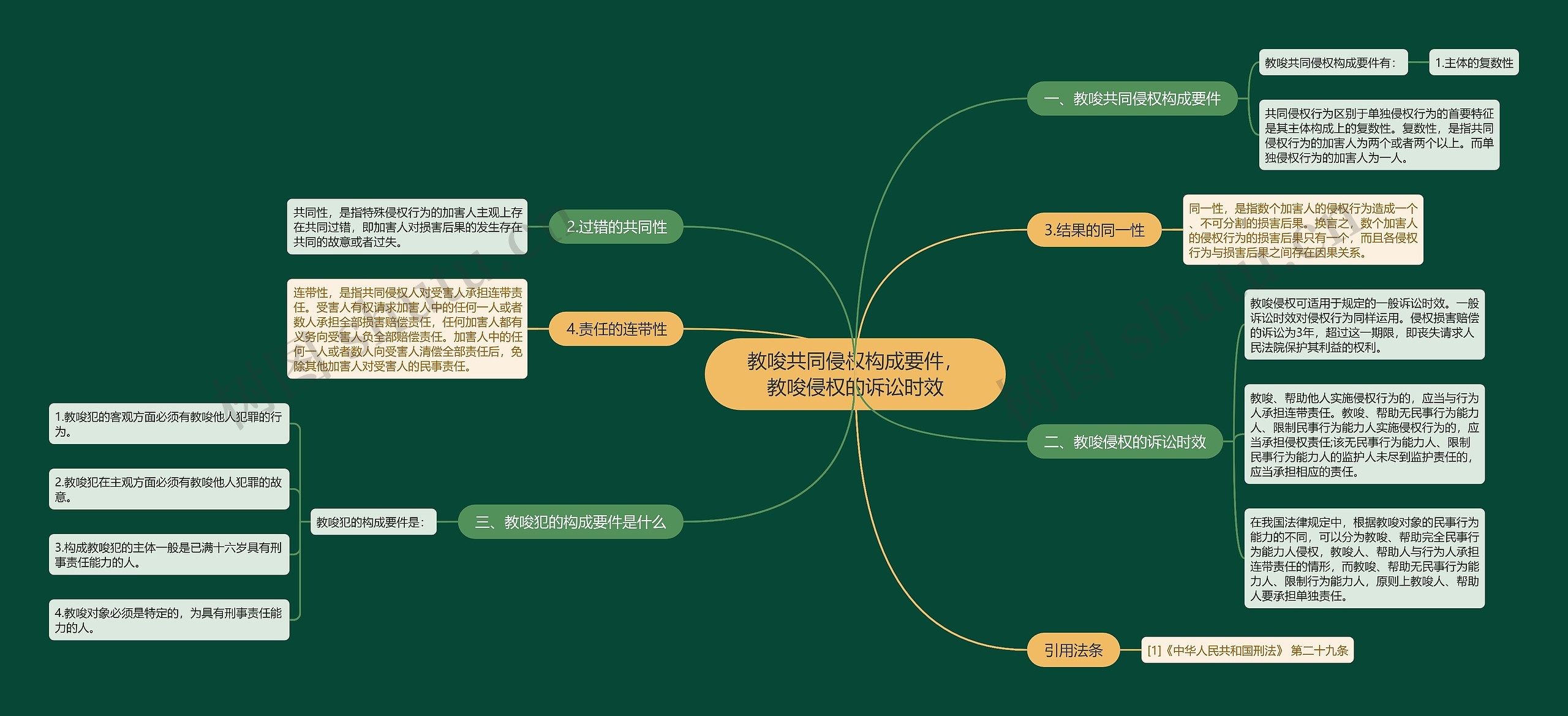 教唆共同侵权构成要件，教唆侵权的诉讼时效思维导图