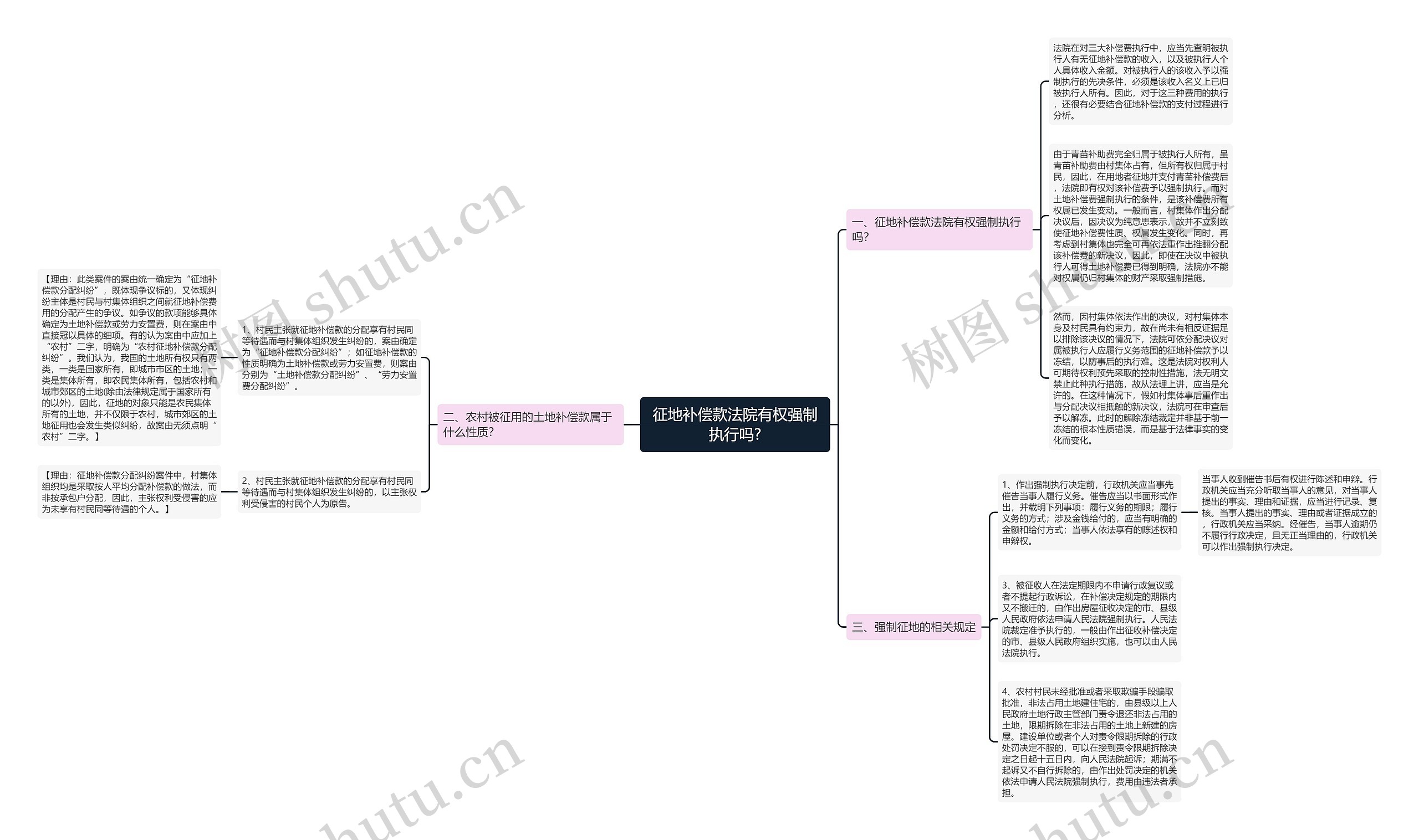 征地补偿款法院有权强制执行吗?思维导图