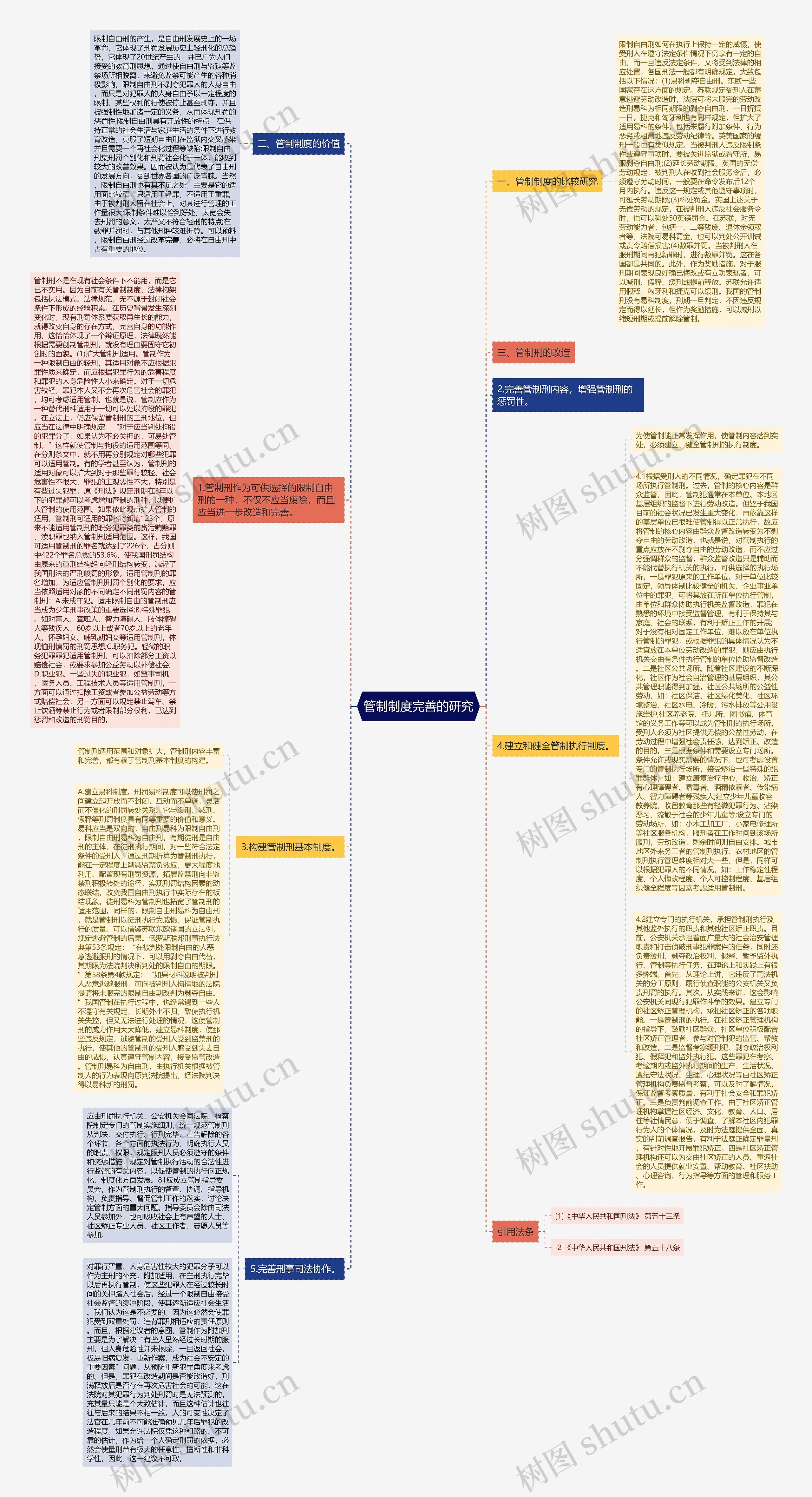 管制制度完善的研究思维导图