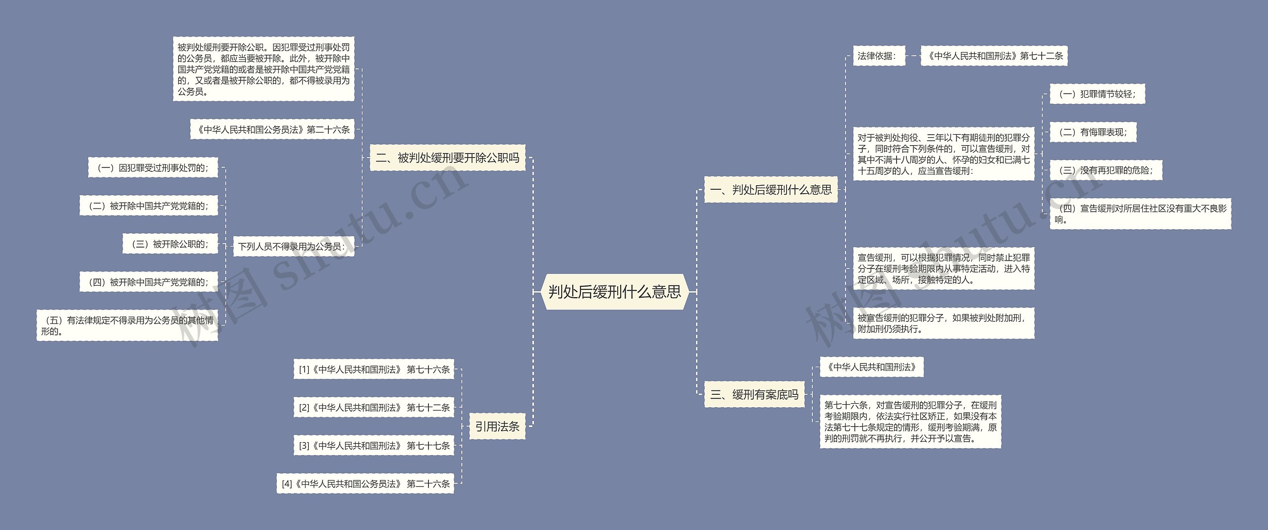 判处后缓刑什么意思思维导图