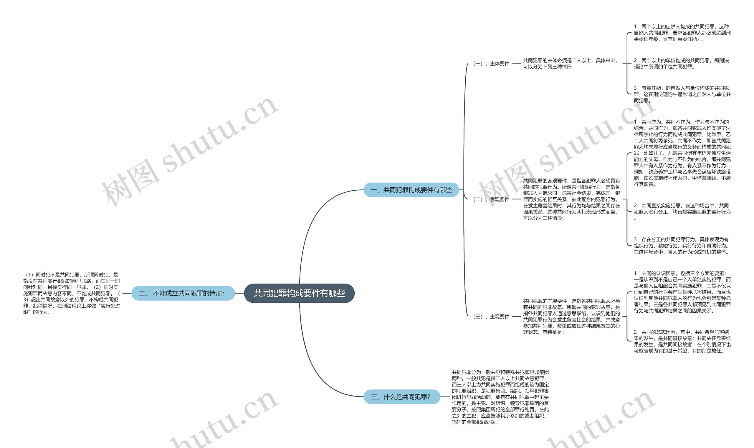 共同犯罪构成要件有哪些思维导图