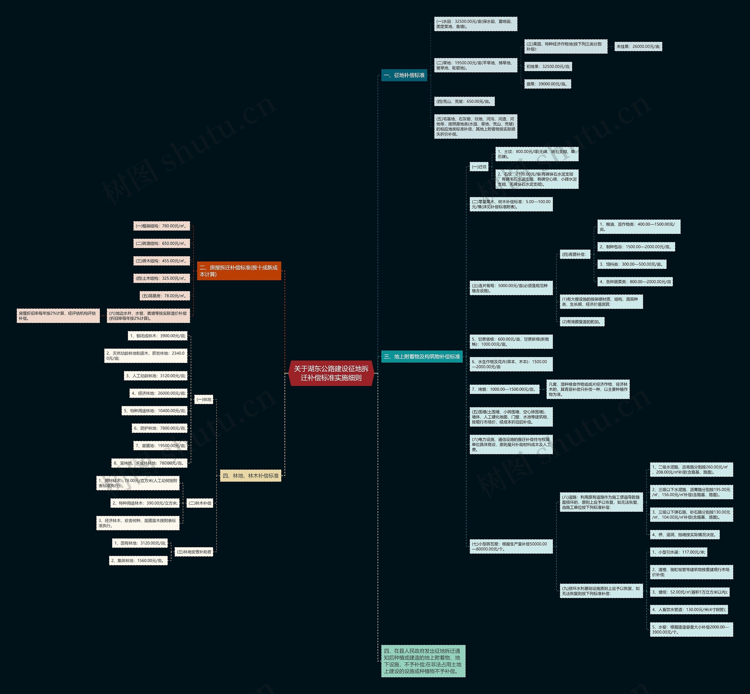 关于湖东公路建设征地拆迁补偿标准实施细则思维导图