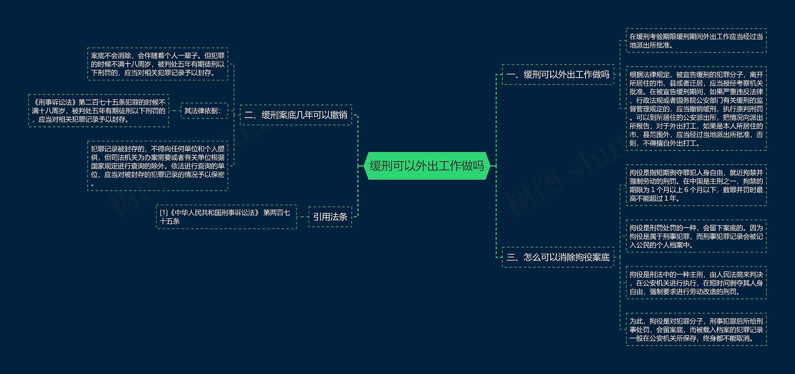 缓刑可以外出工作做吗思维导图