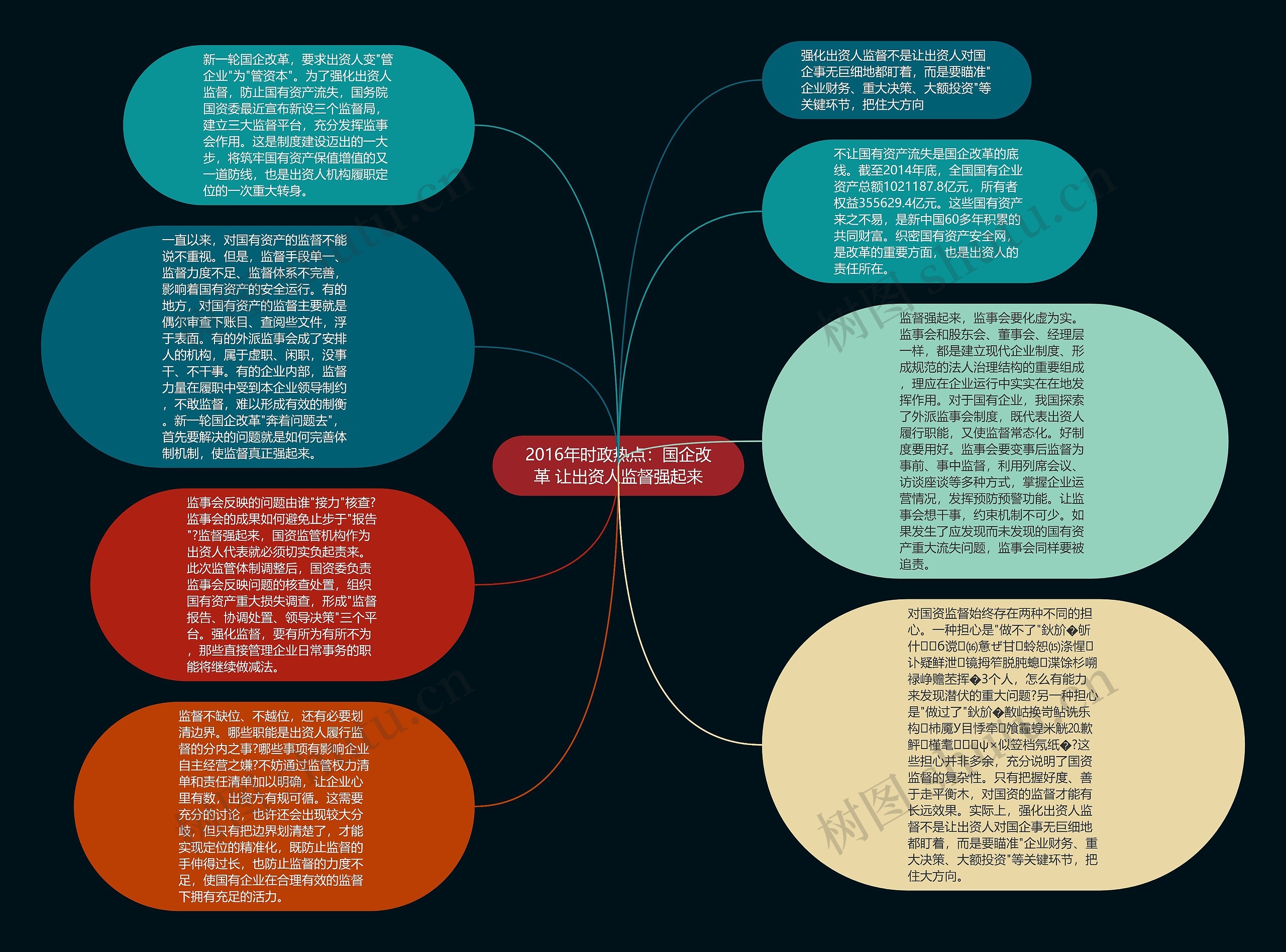 2016年时政热点：国企改革 让出资人监督强起来思维导图