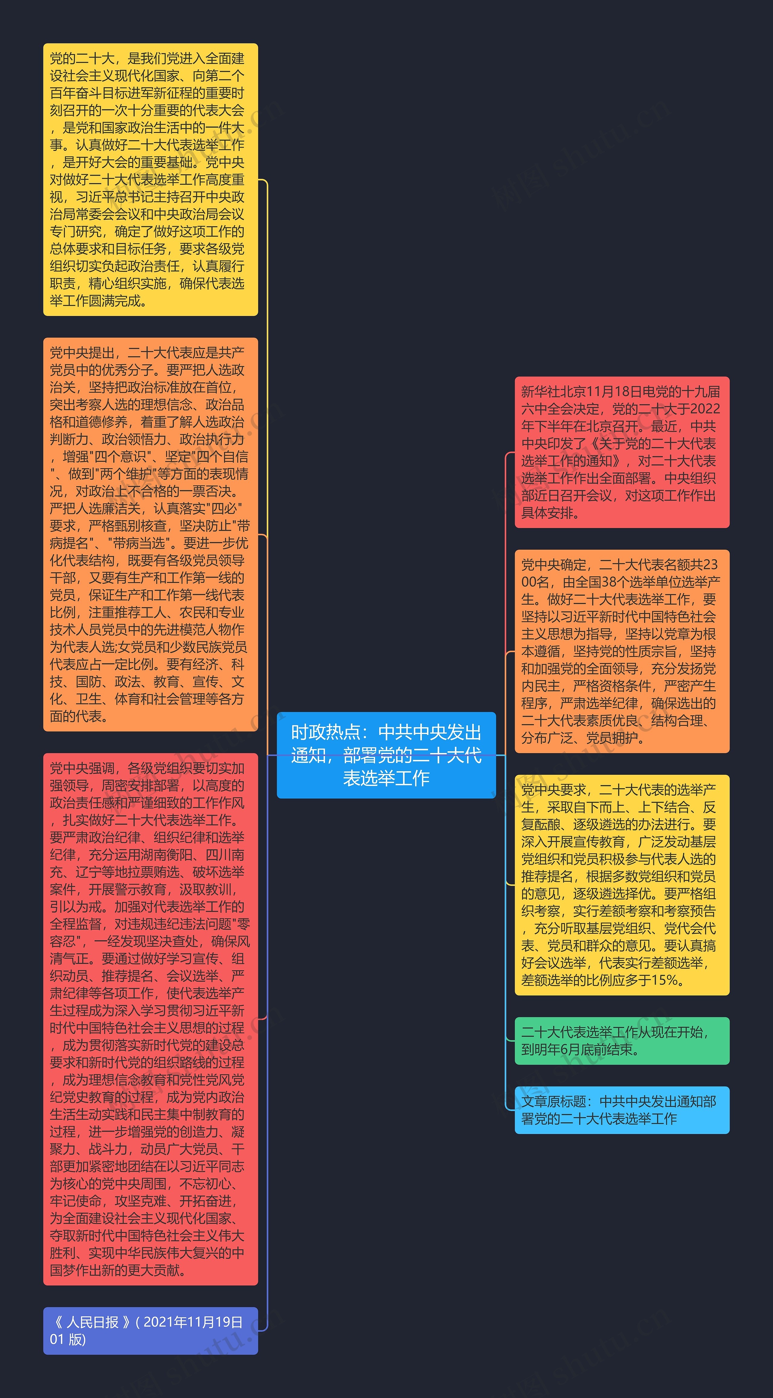 时政热点：中共中央发出通知，部署党的二十大代表选举工作思维导图