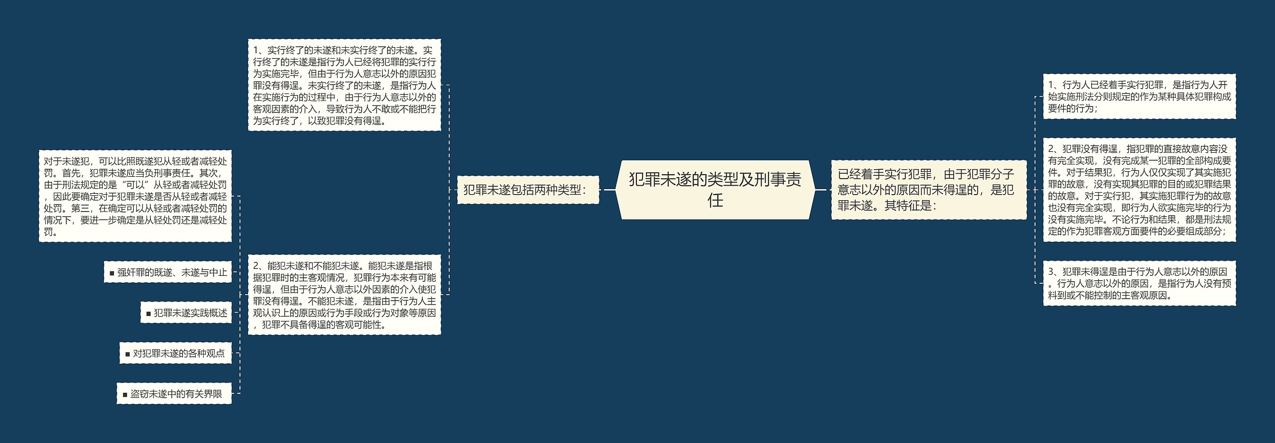 犯罪未遂的类型及刑事责任思维导图