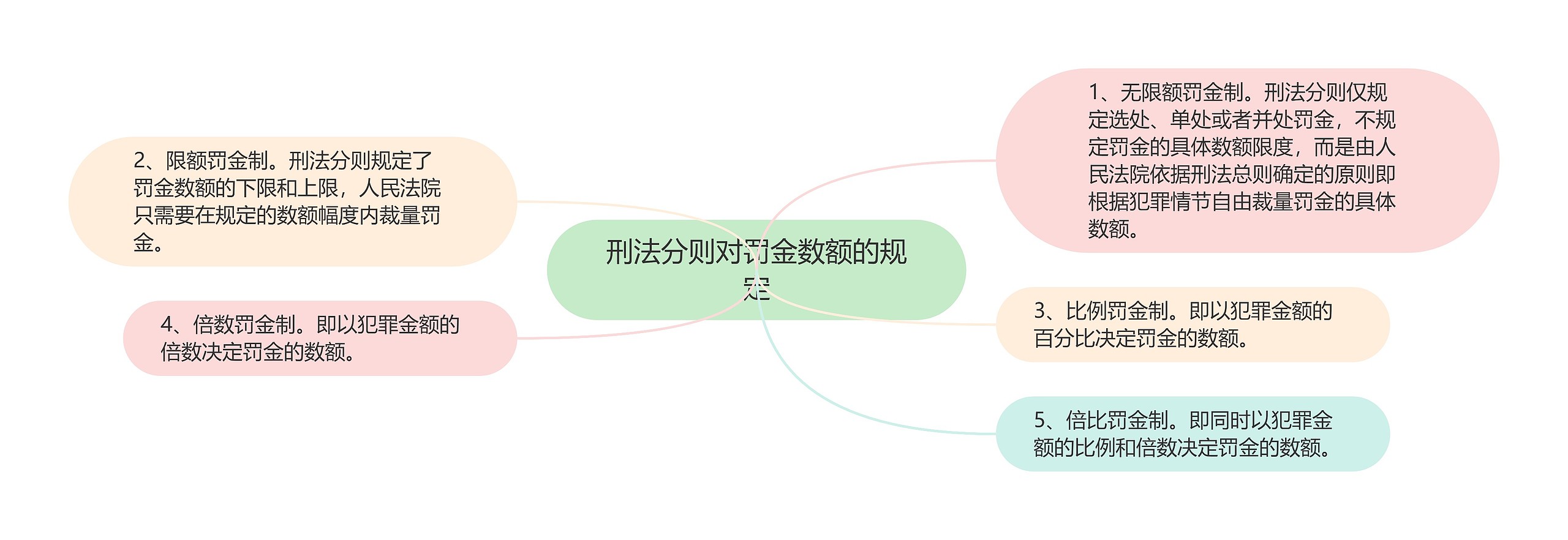 刑法分则对罚金数额的规定思维导图