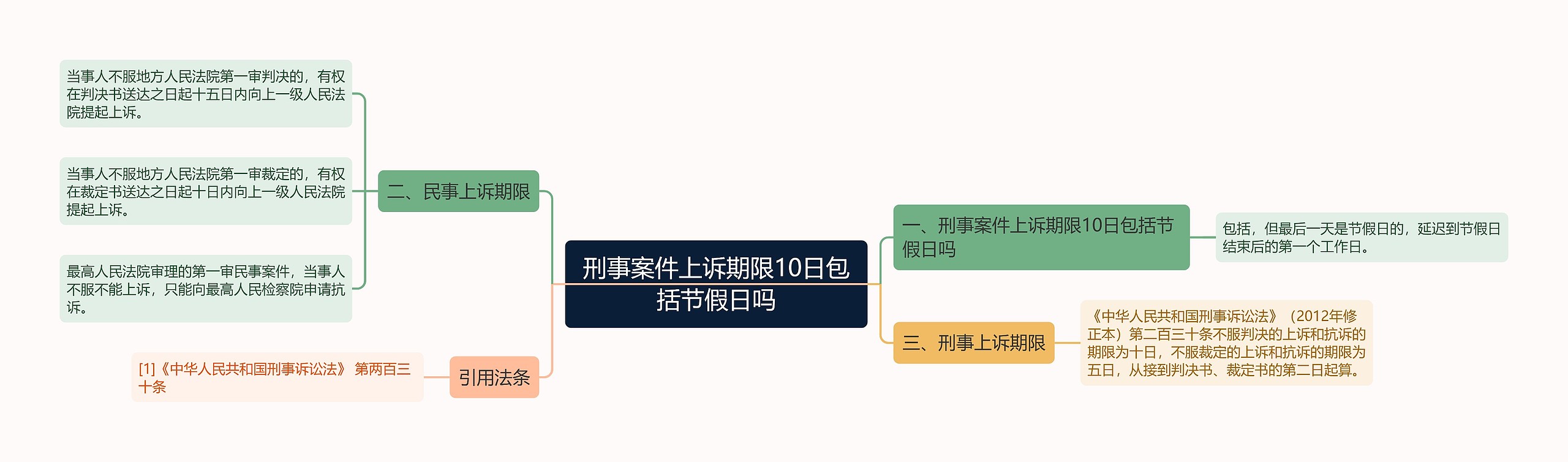 刑事案件上诉期限10日包括节假日吗思维导图