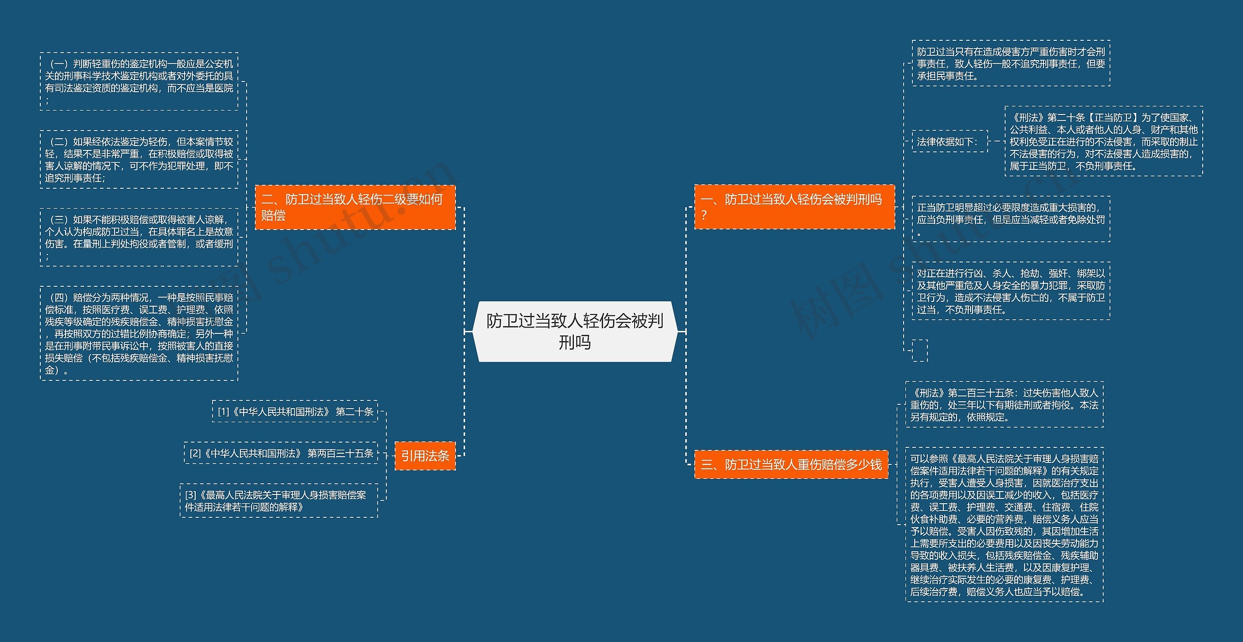 防卫过当致人轻伤会被判刑吗思维导图