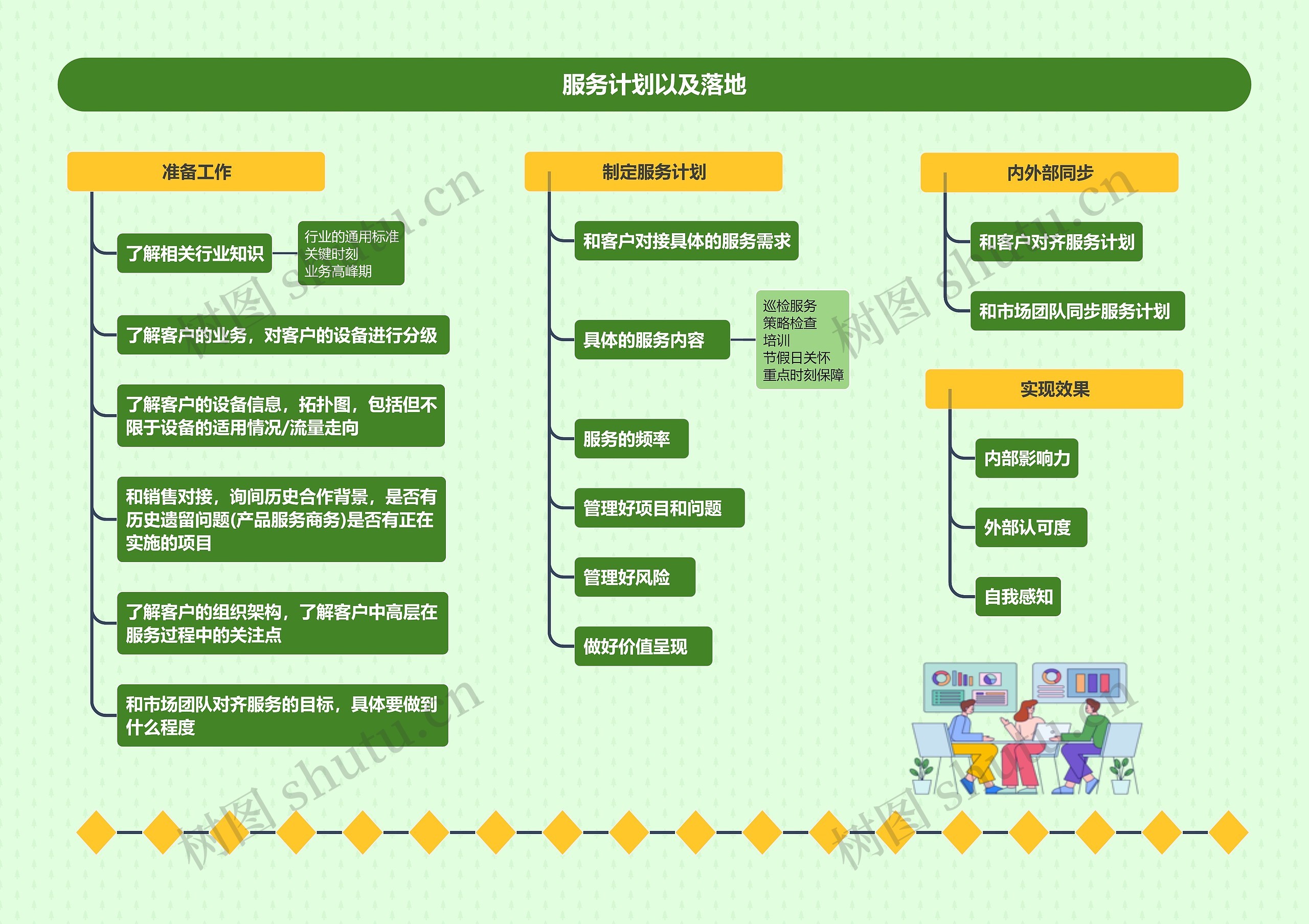 服务计划以及落地
思维导图