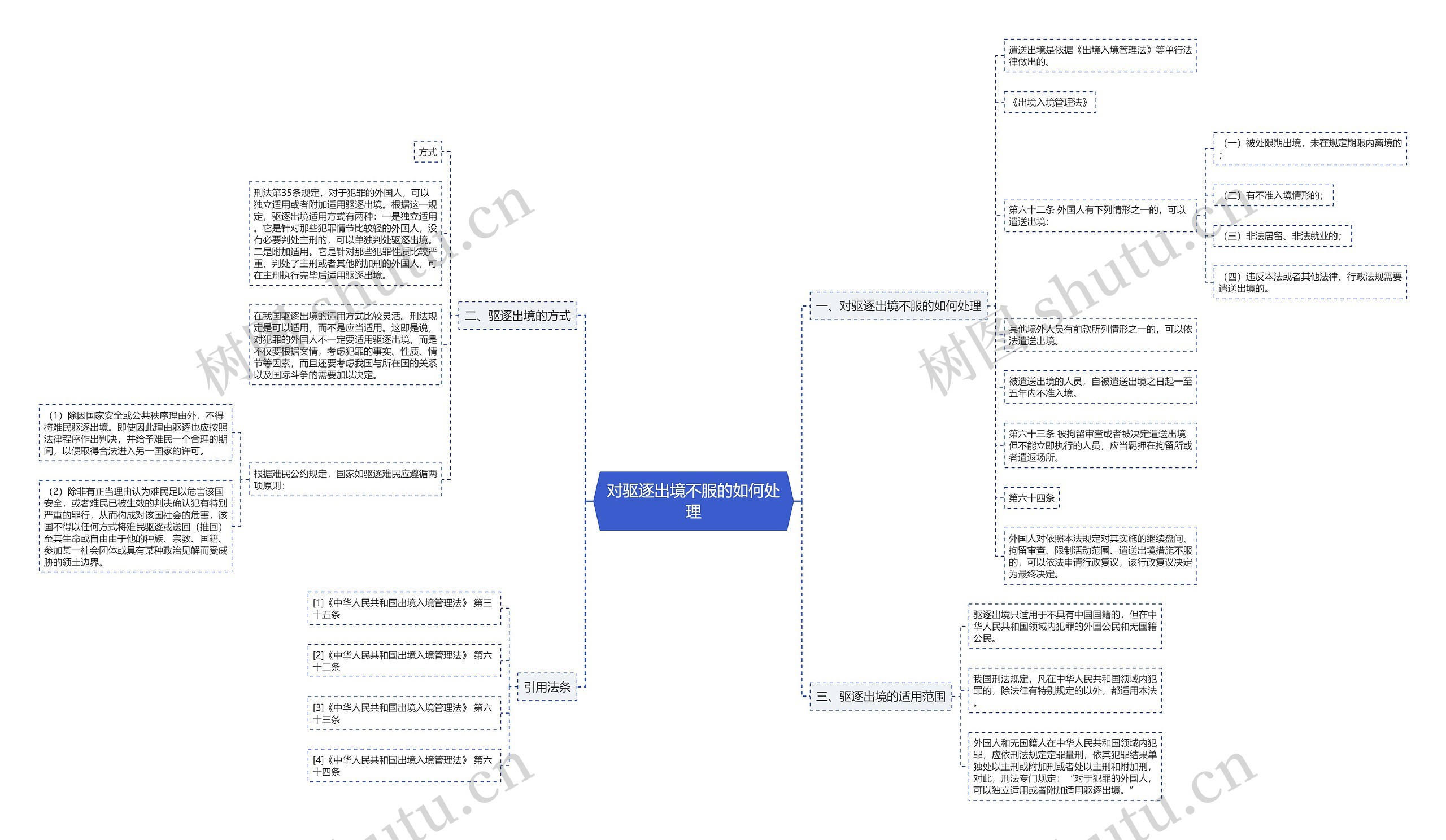 对驱逐出境不服的如何处理思维导图