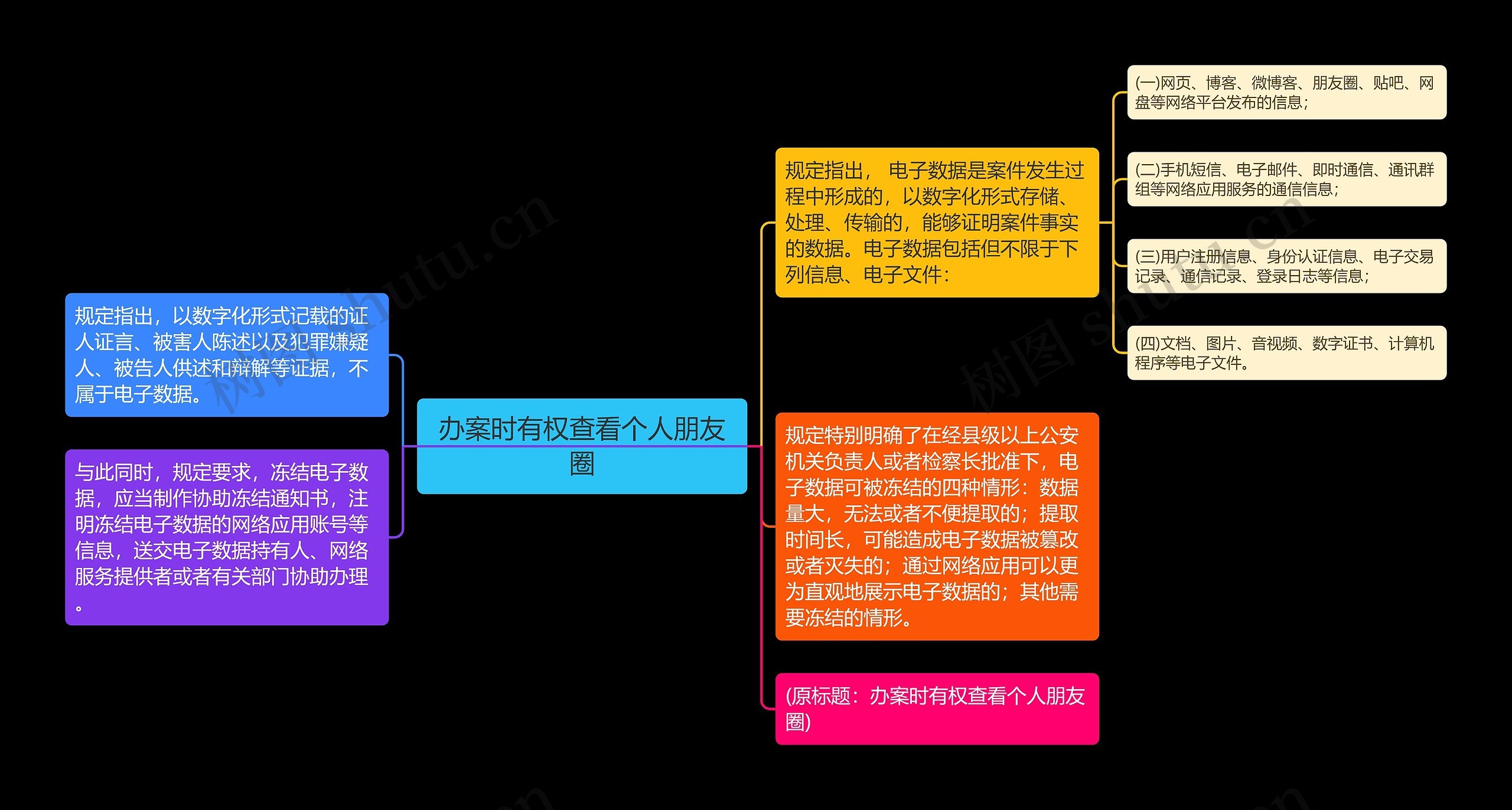 办案时有权查看个人朋友圈思维导图