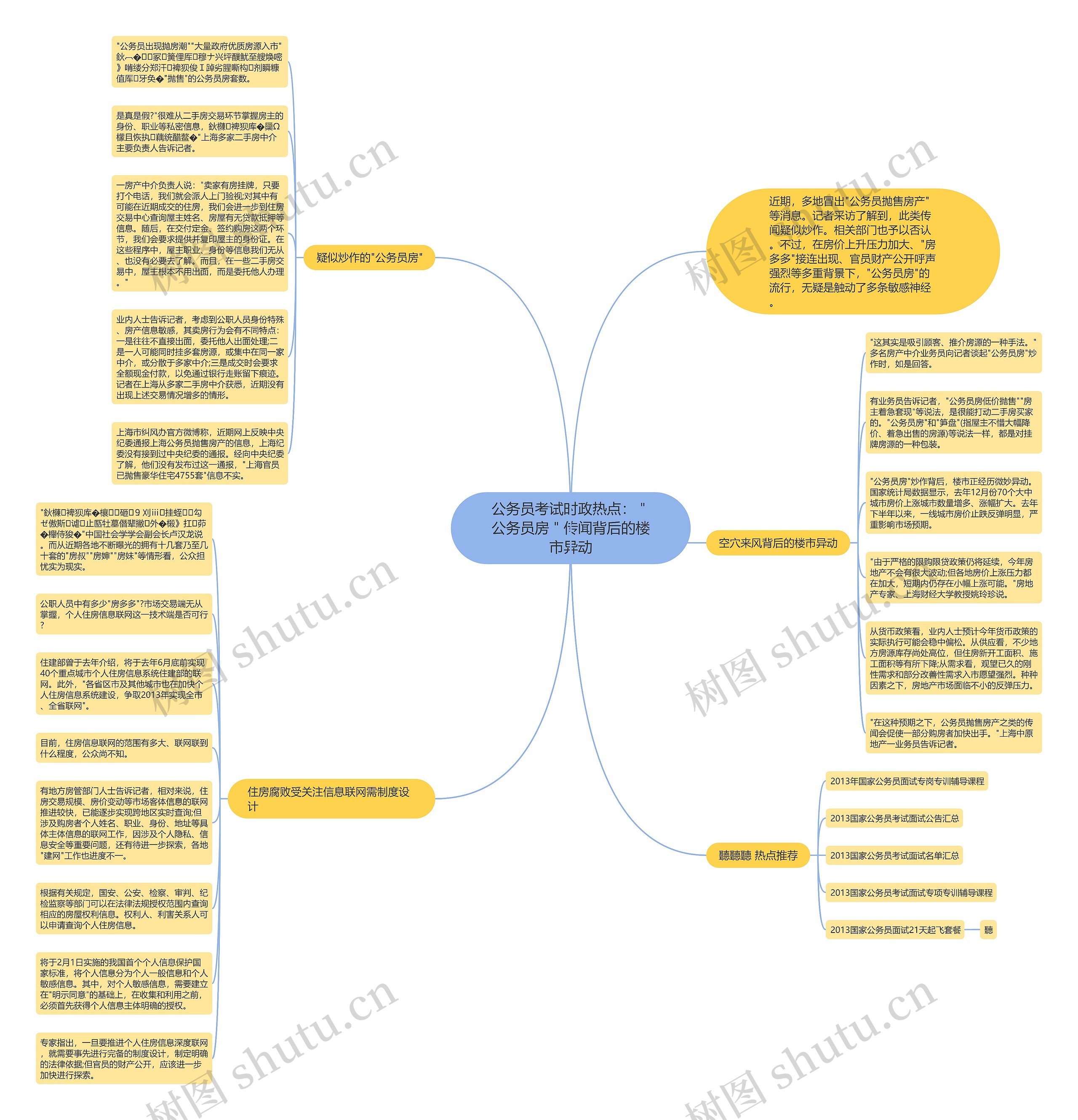 公务员考试时政热点：＂公务员房＂传闻背后的楼市异动思维导图