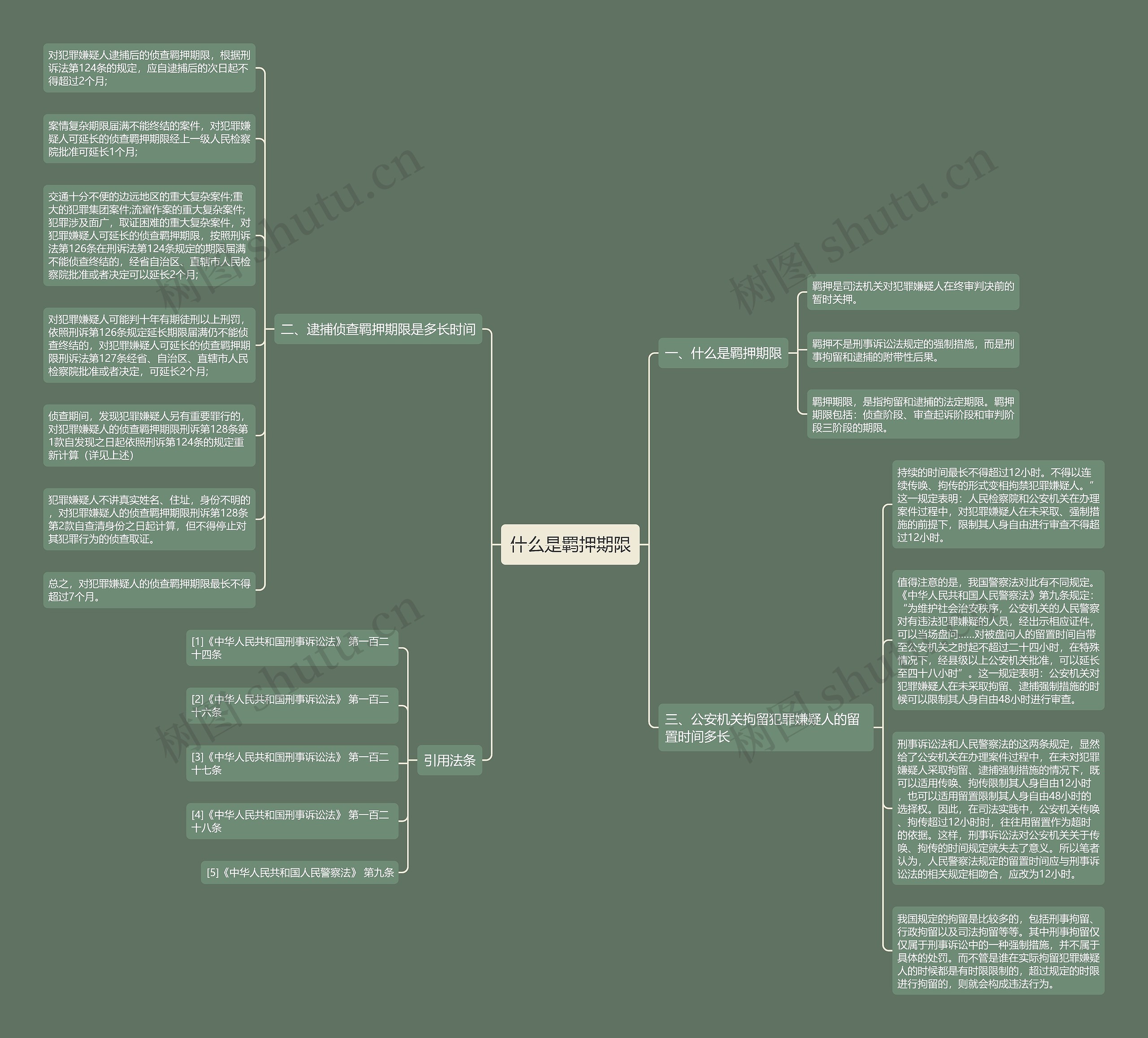 什么是羁押期限思维导图