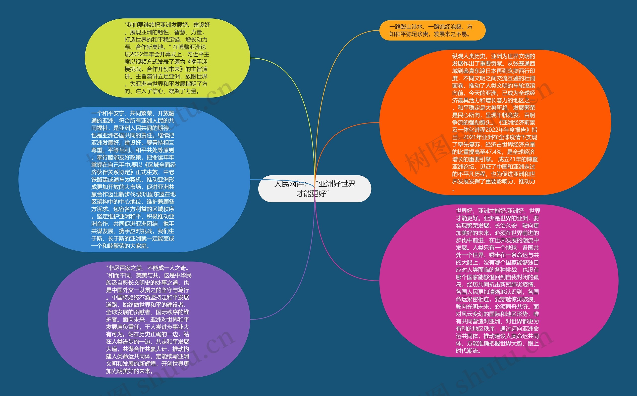 人民网评：“亚洲好世界才能更好”思维导图