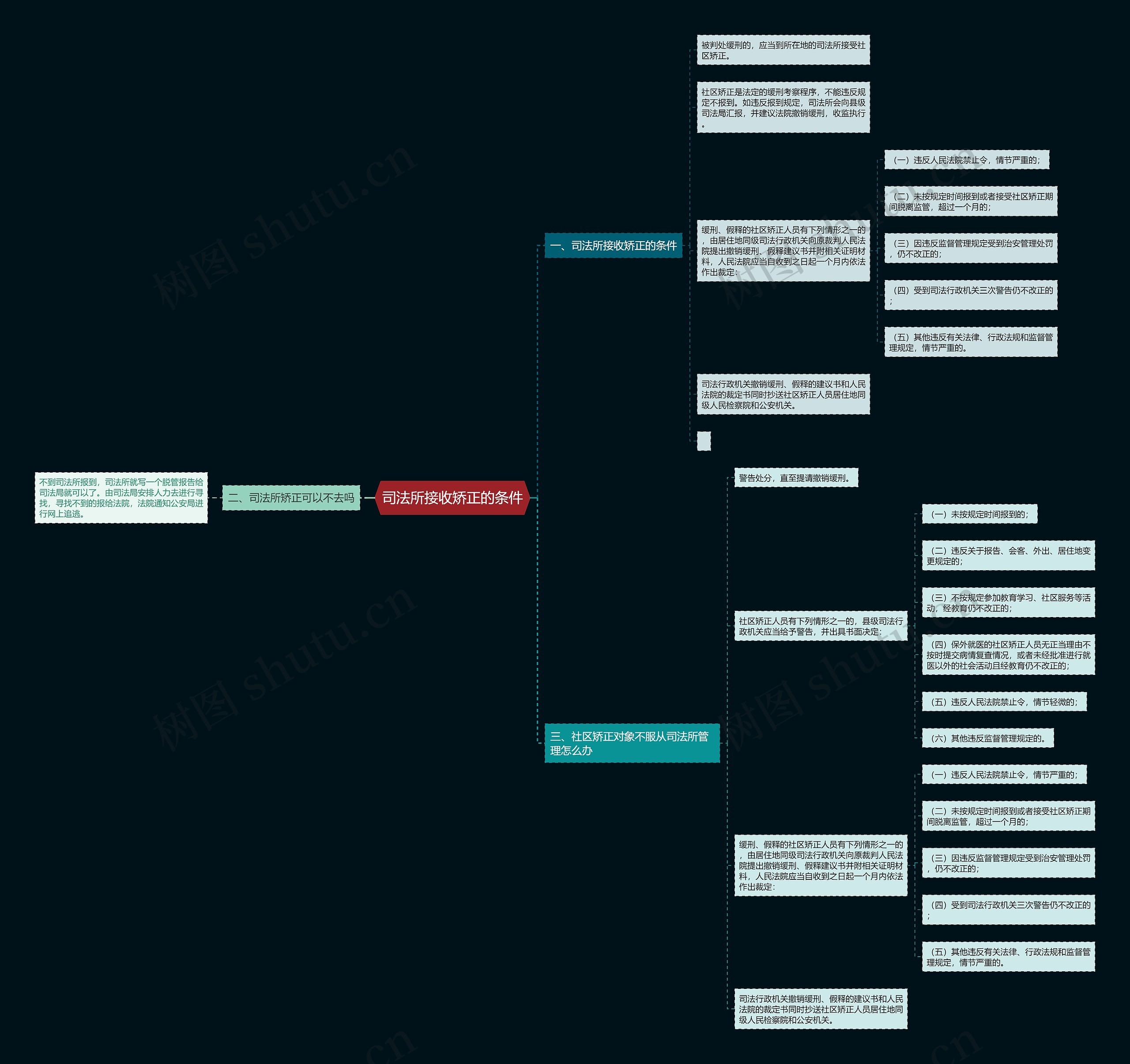 司法所接收矫正的条件思维导图