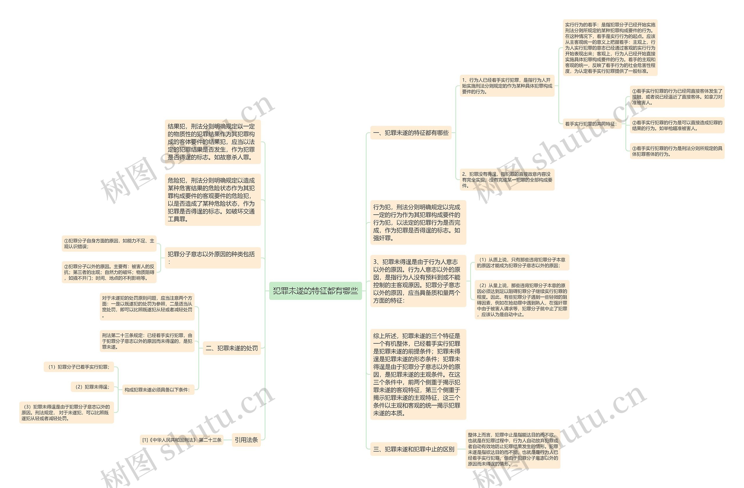犯罪未遂的特征都有哪些思维导图