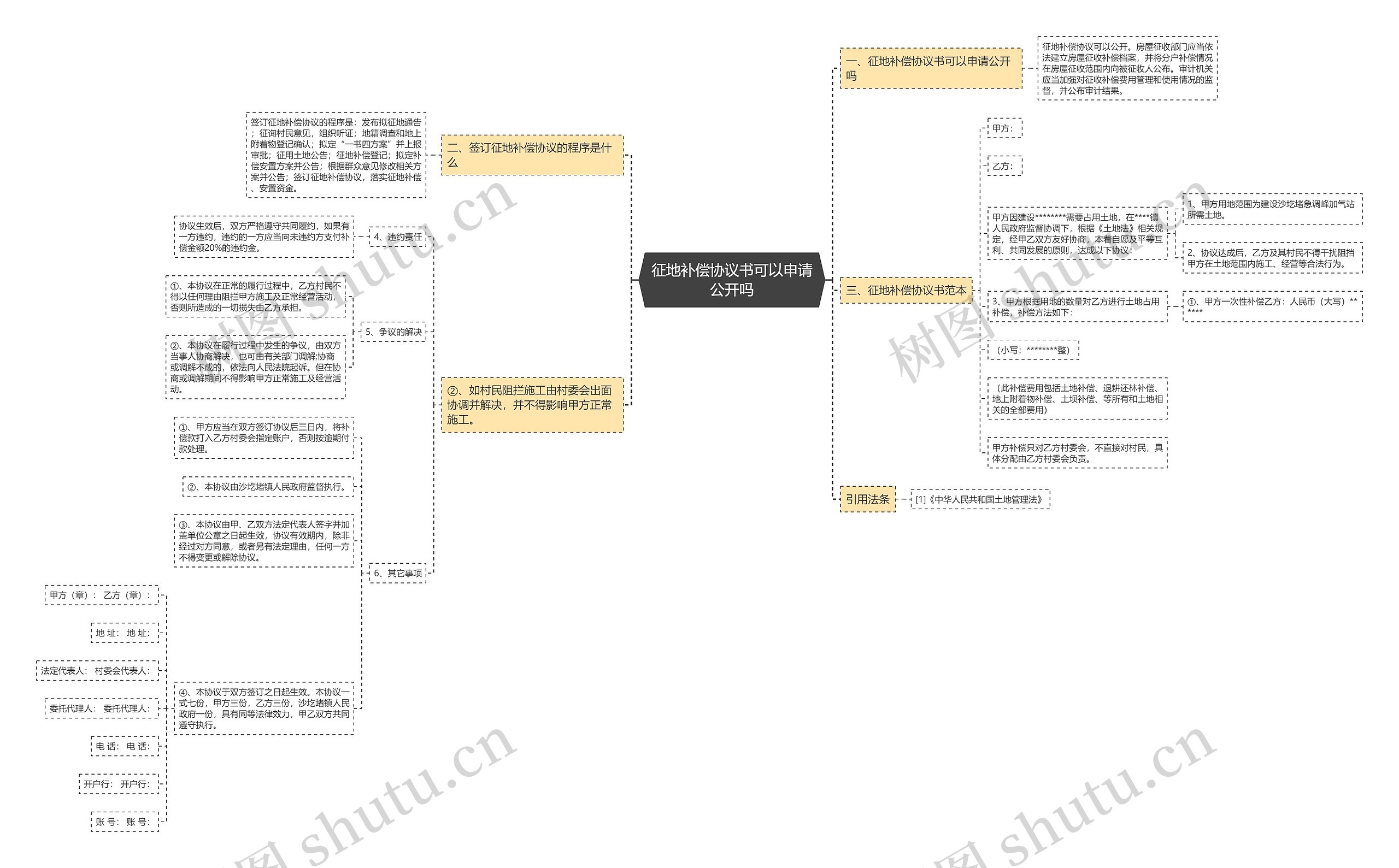 征地补偿协议书可以申请公开吗思维导图