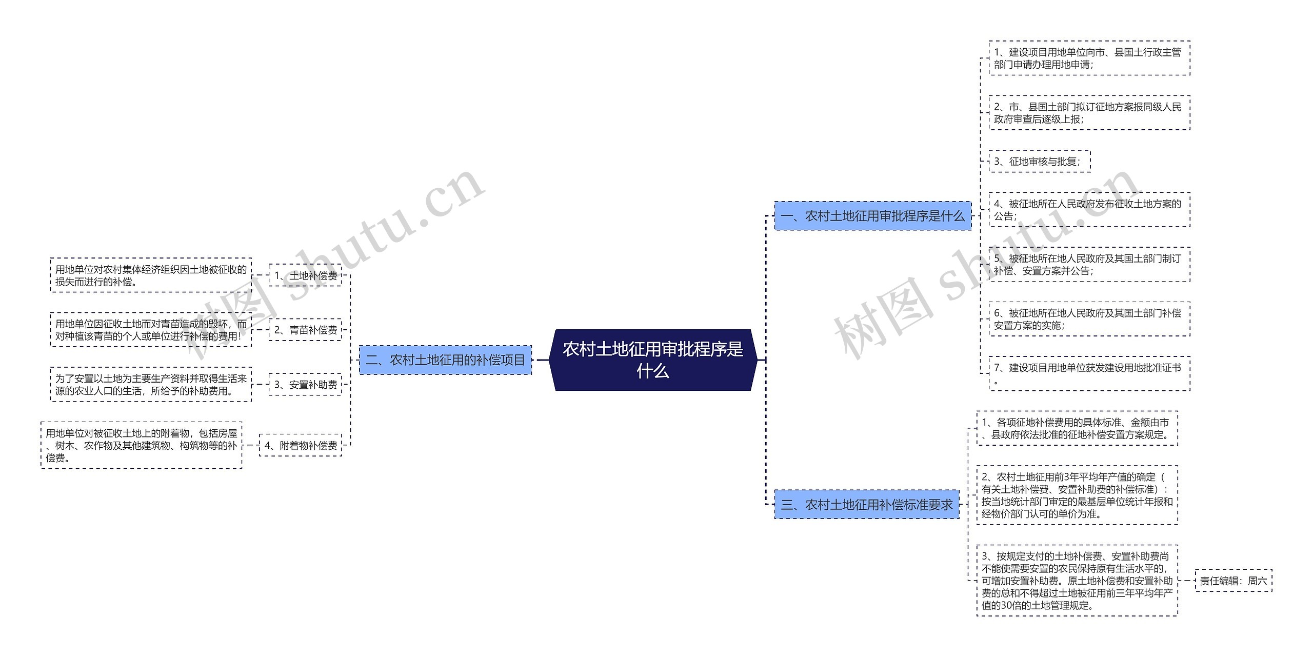 农村土地征用审批程序是什么思维导图